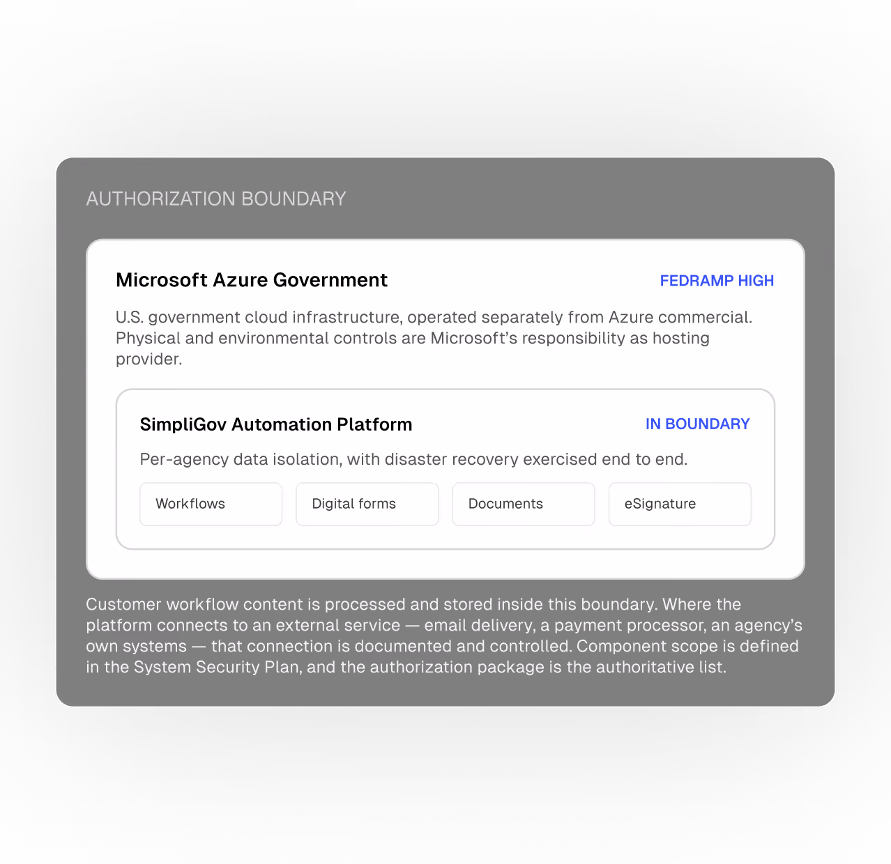 Diagram showing an authorization boundary containing Microsoft Azure Government and SimpliGov Automation Platform. Microsoft Azure Government is described as a U.S. government cloud infrastructure separate from Azure commercial with physical and environmental controls as Microsoft's responsibility. SimpliGov Automation Platform has per-agency data isolation with disaster recovery exercised end to end and includes workflows, digital forms, documents, and eSignature. Text below explains customer workflow content is processed within this boundary and external service connections are documented and controlled per the System Security Plan and authorization package.