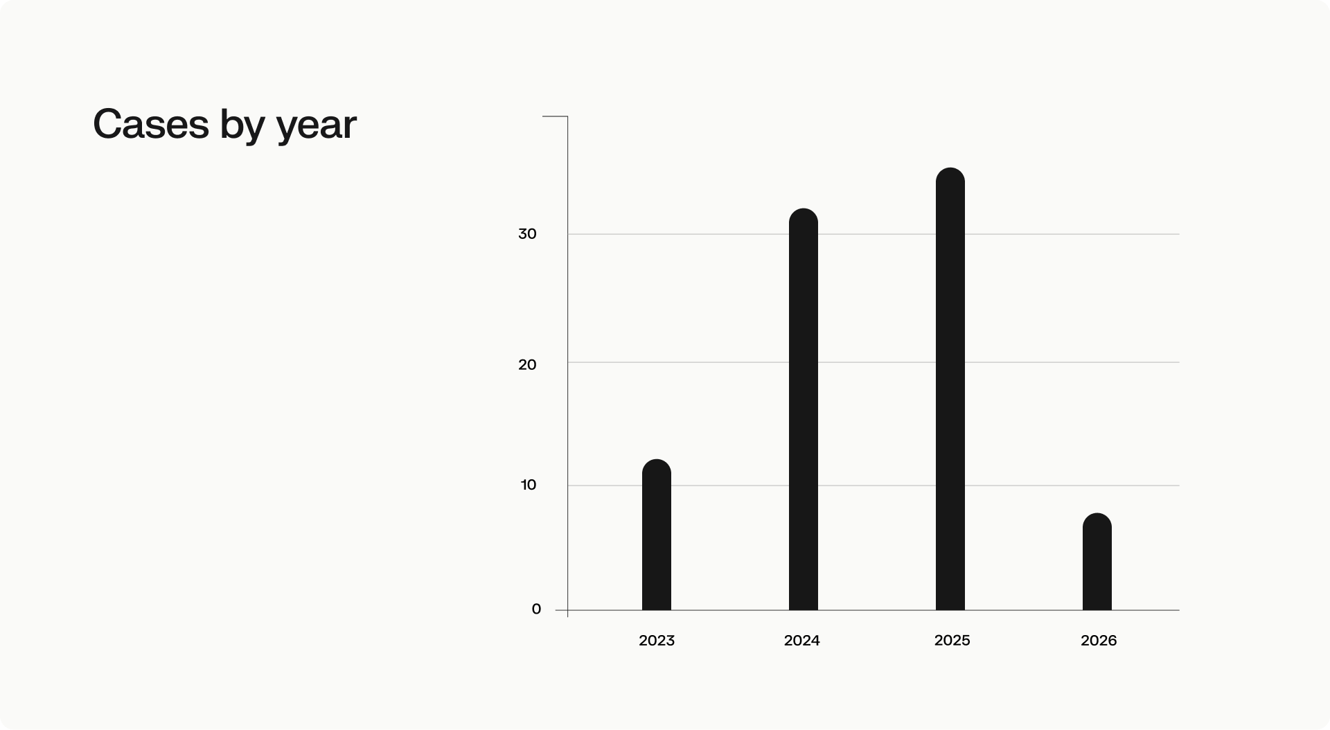 Bar chart titled “Cases by year” showing UPC provisional measures case counts rising from 2023 to a peak in 2025