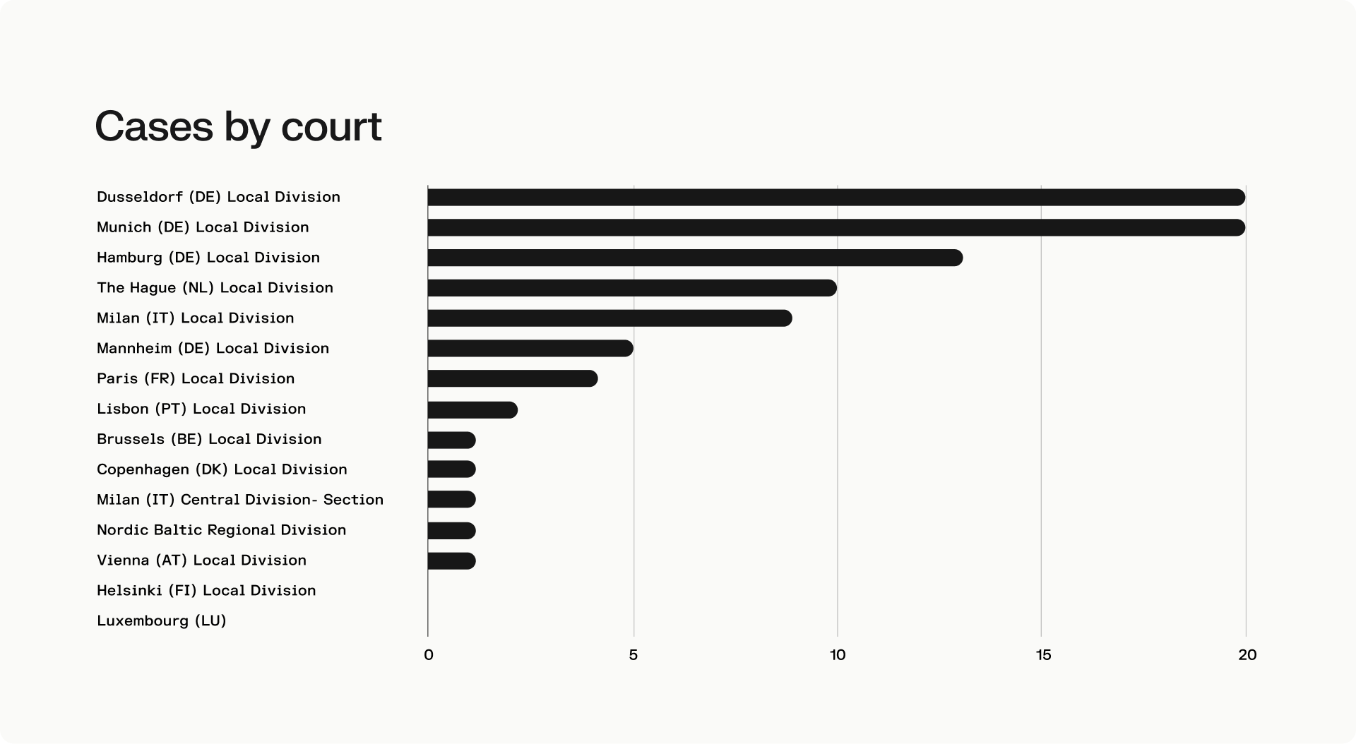 Horizontal bar chart titled “Cases by court” ranking UPC local and regional divisions by provisional measures case volume, led by Dusseldorf and Munich