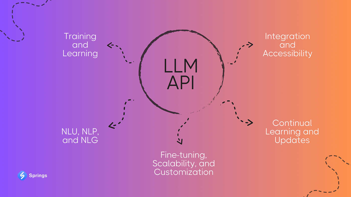 Large Language Model (LLM) API: Full Guide 2024 | by Springs | Medium