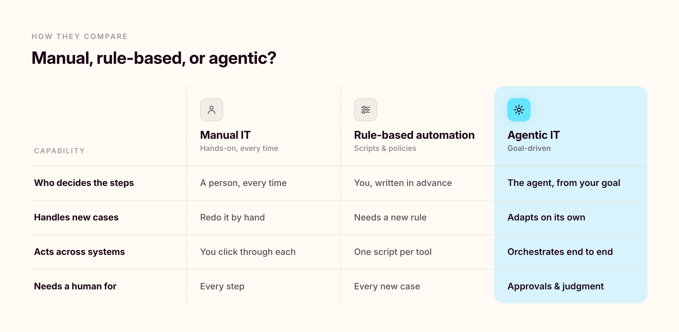 Comparison of manual IT, rule-based automation, and agentic IT.