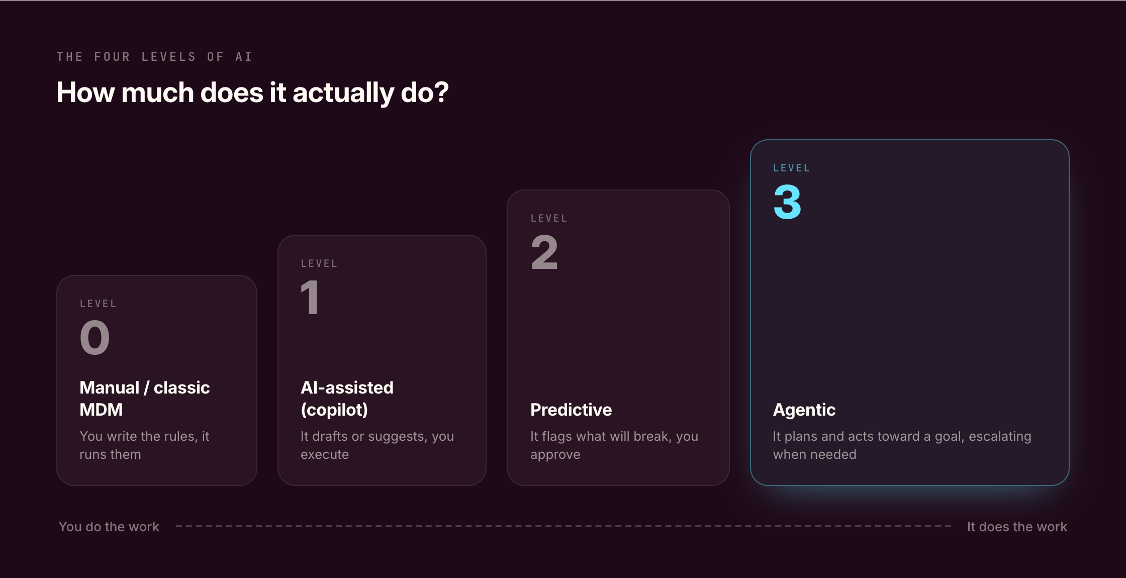 The four levels of AI in device management, from manual MDM to agentic.