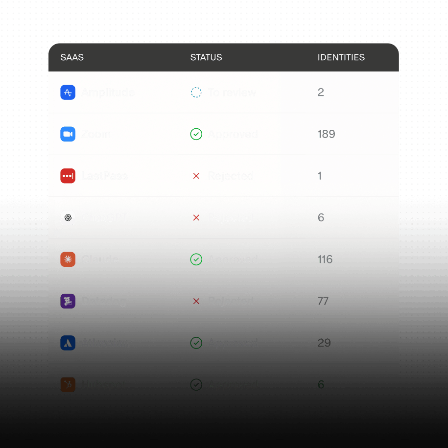 Tableau des outils SaaS avec leur statut et leur nombre d'identités, dont ChatGPT refusé avec 6 identités