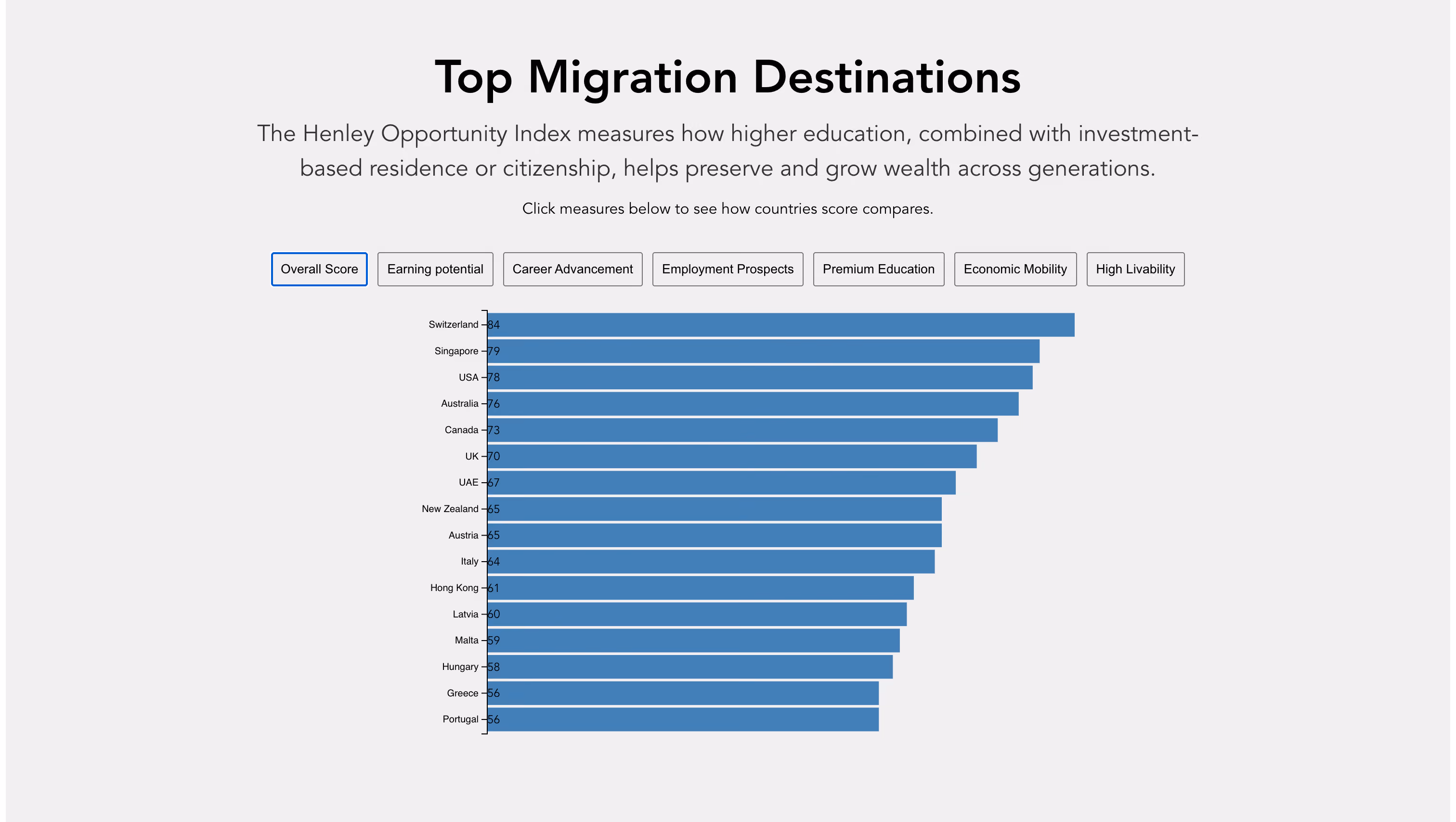Top Migration Destinations