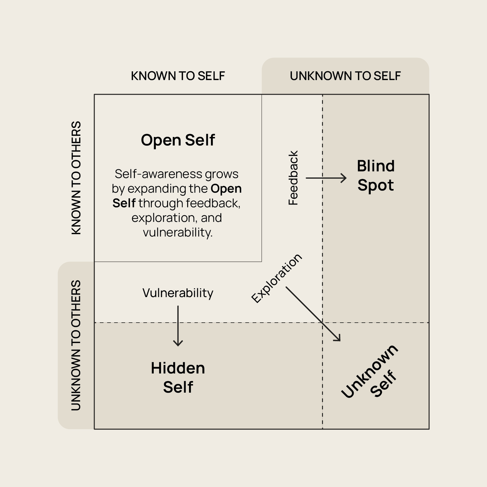 Johari Window - Explanatory Visual Diagram