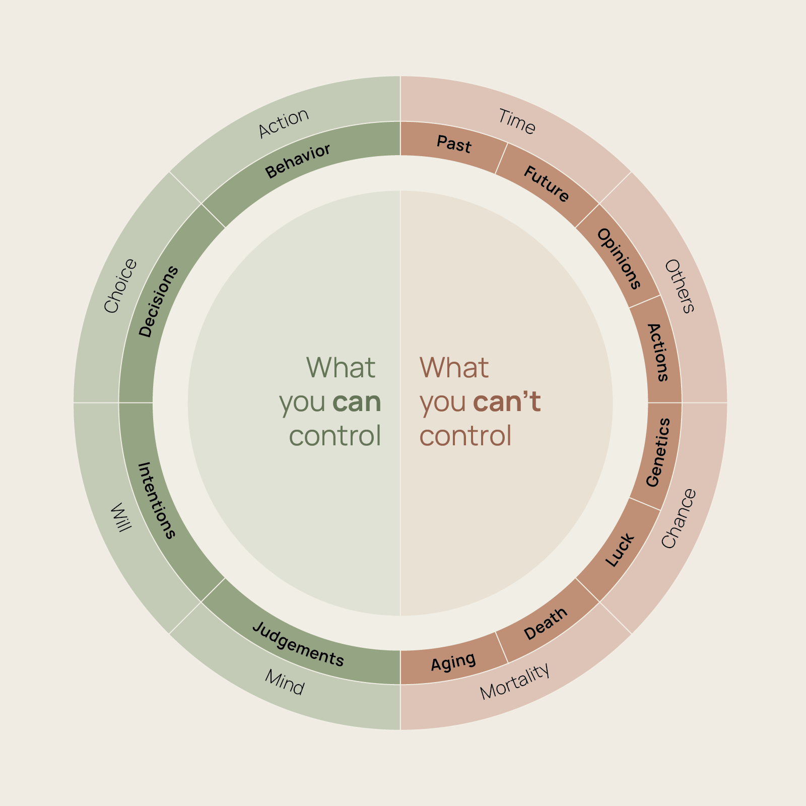 Dichotomy of Control - Primary Visual Diagram