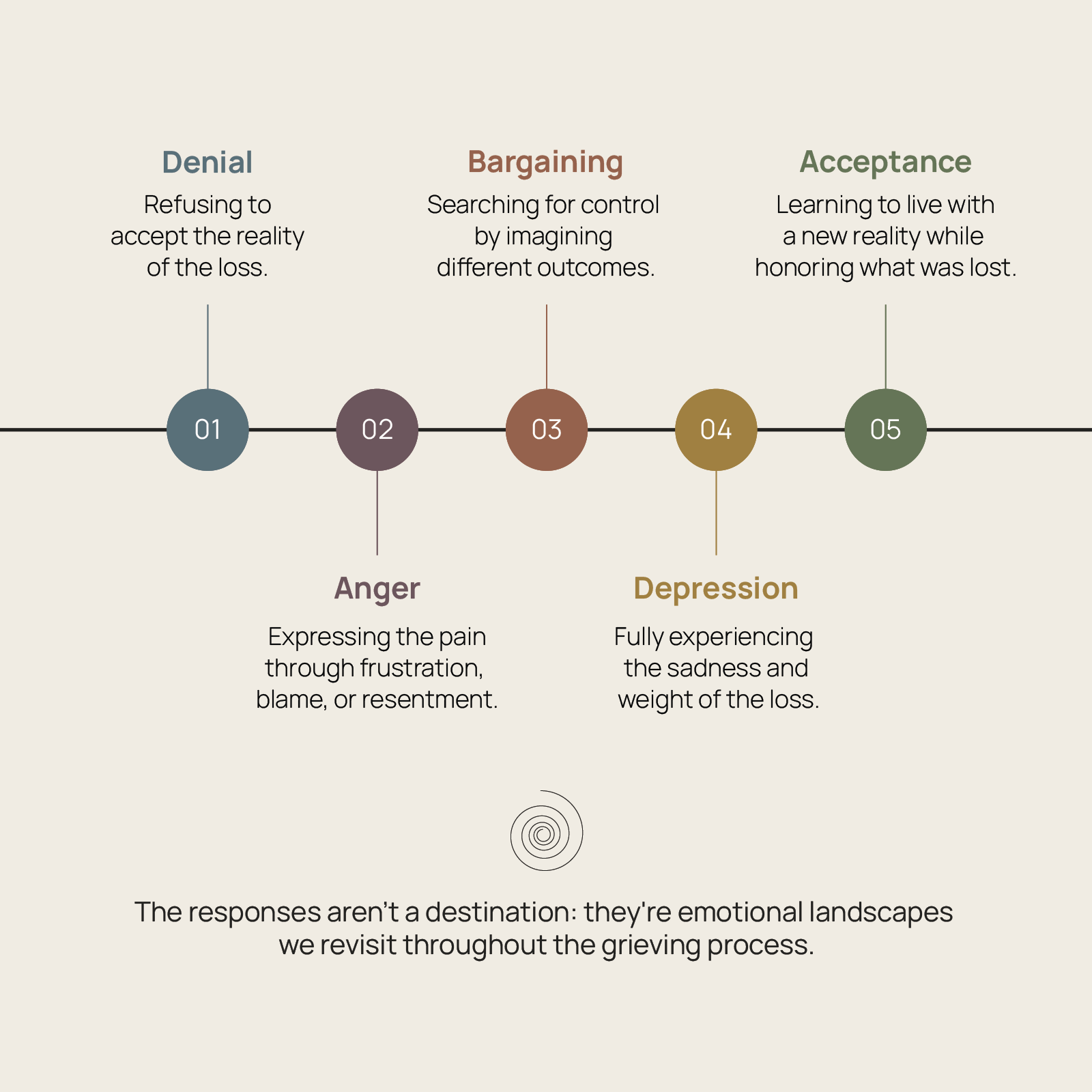 Spiral of Grief - Explanatory Visual Diagram