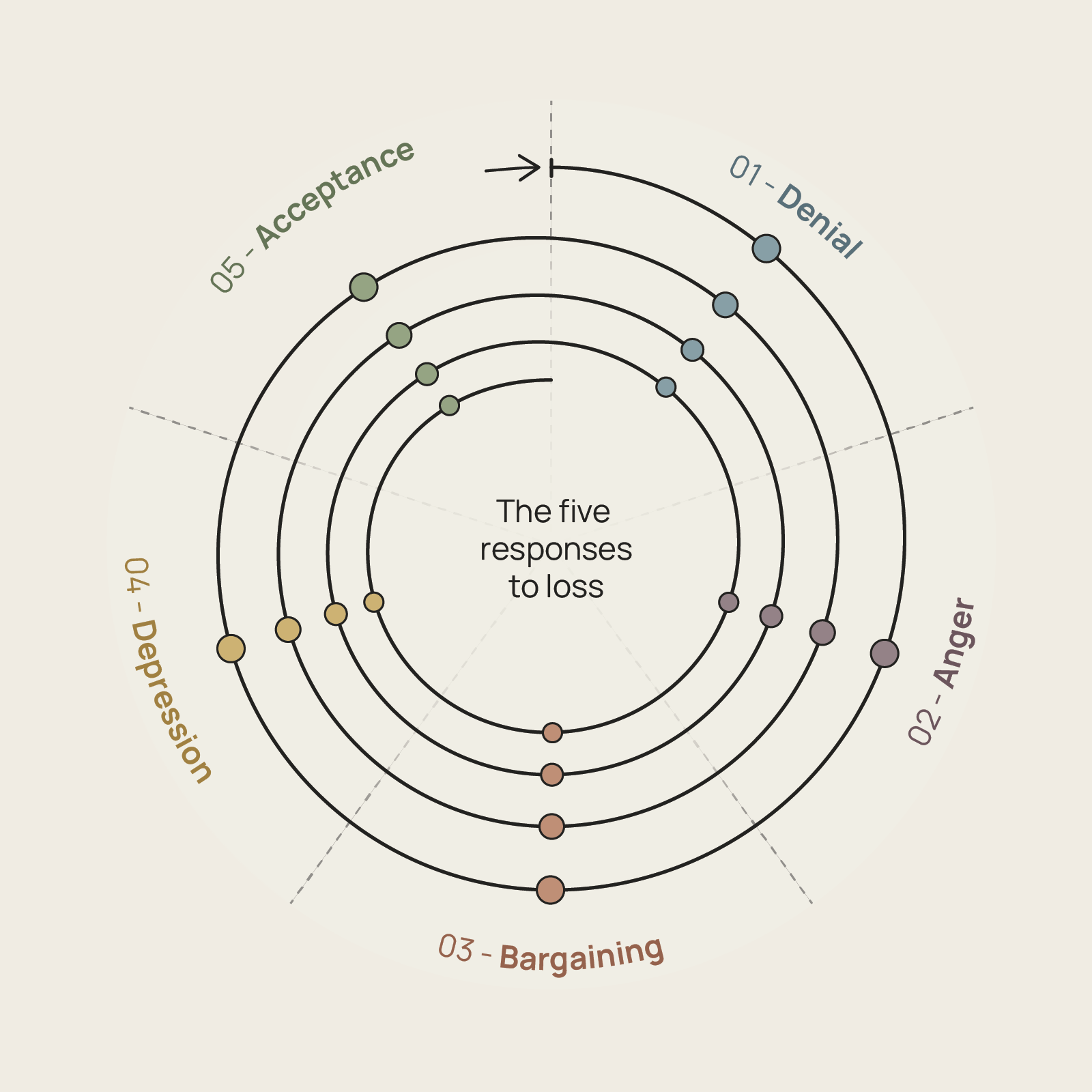 Spiral of Grief - Primary Visual Diagram