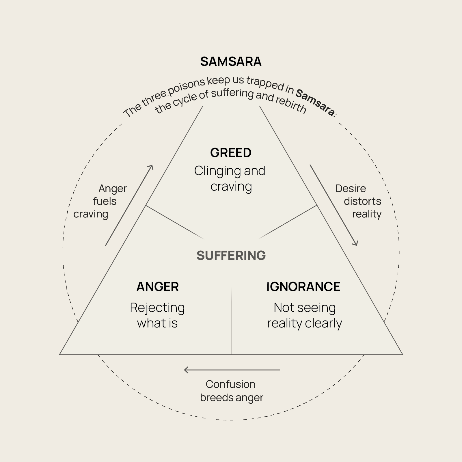 The Three Poisons - Explanatory Visual Diagram