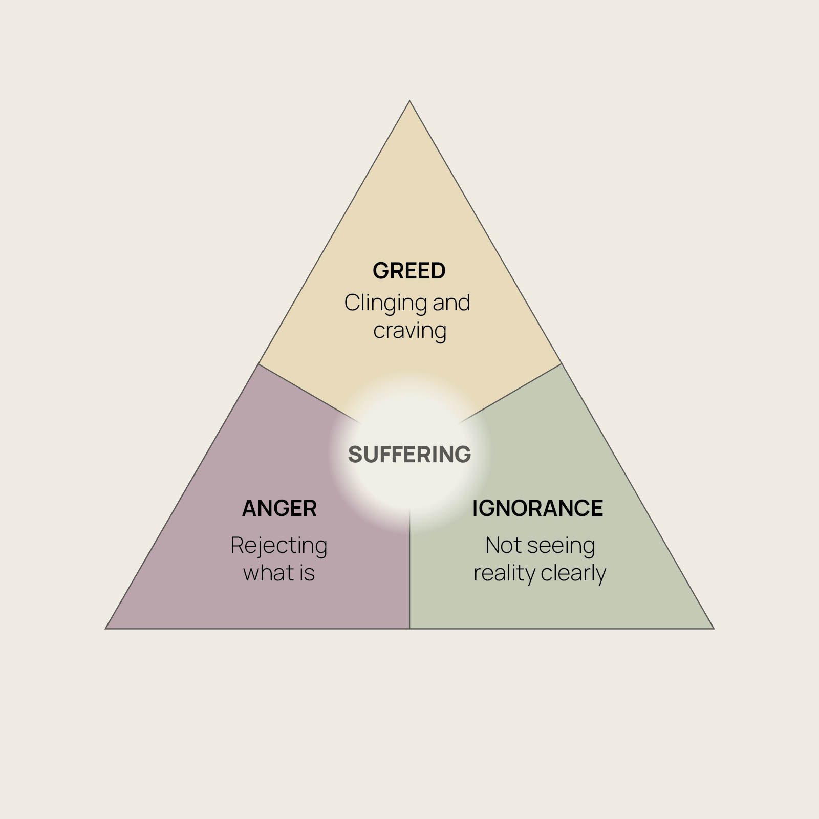 The Three Poisons - Primary Visual Diagram