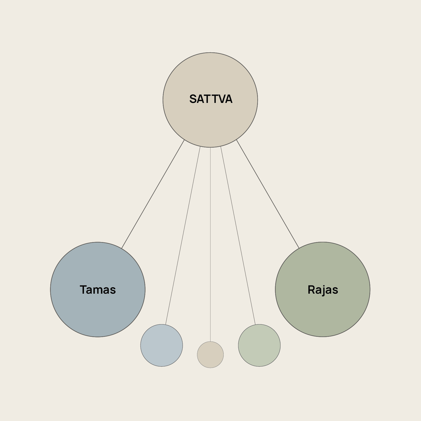 The Three Gunas - Primary Visual Diagram