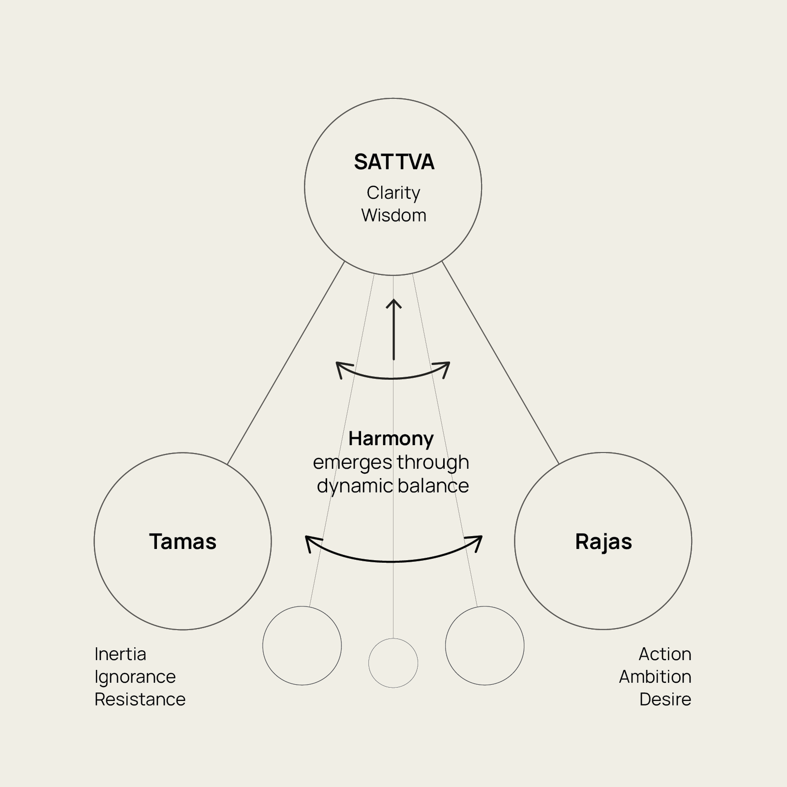The Three Gunas - Explanatory Visual Diagram