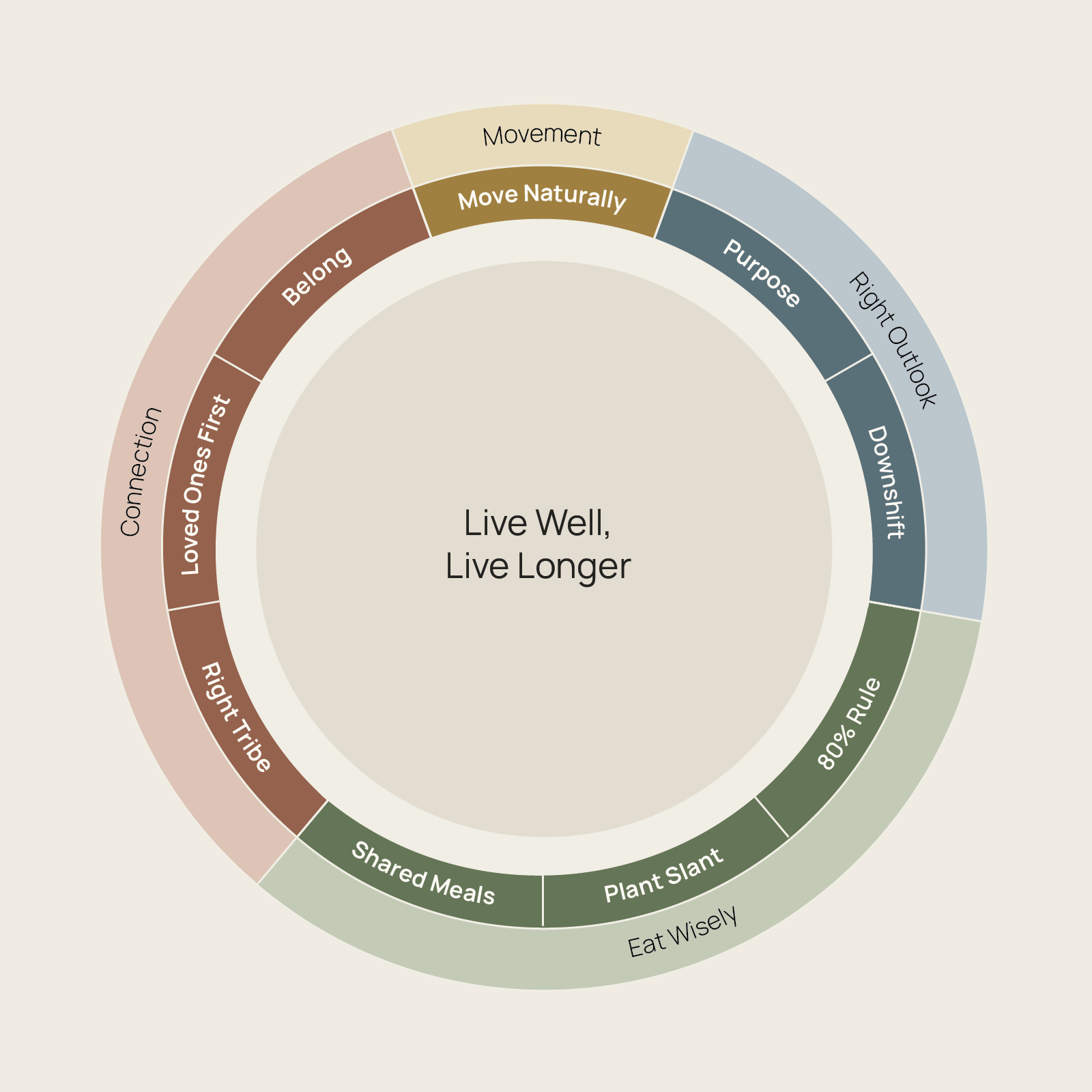 The Nine Habits of Longevity - Primary Visual Diagram