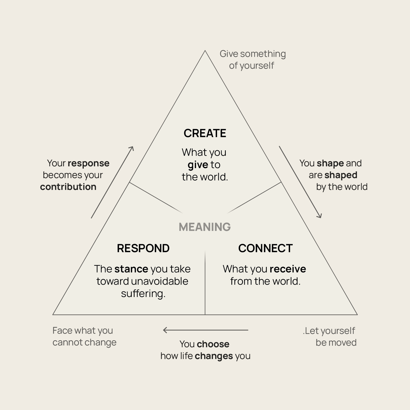Frankl’s Logotherapy Triad - Explanatory Visual Diagram