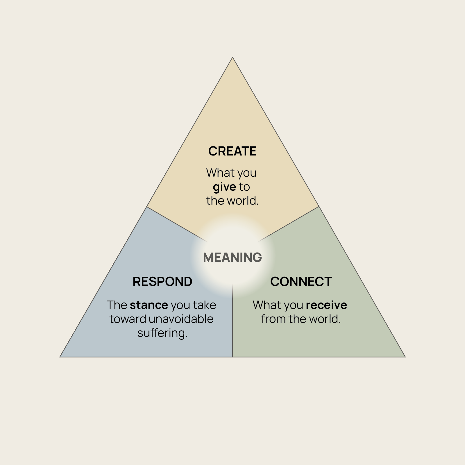 Frankl’s Logotherapy Triad - Primary Visual Diagram