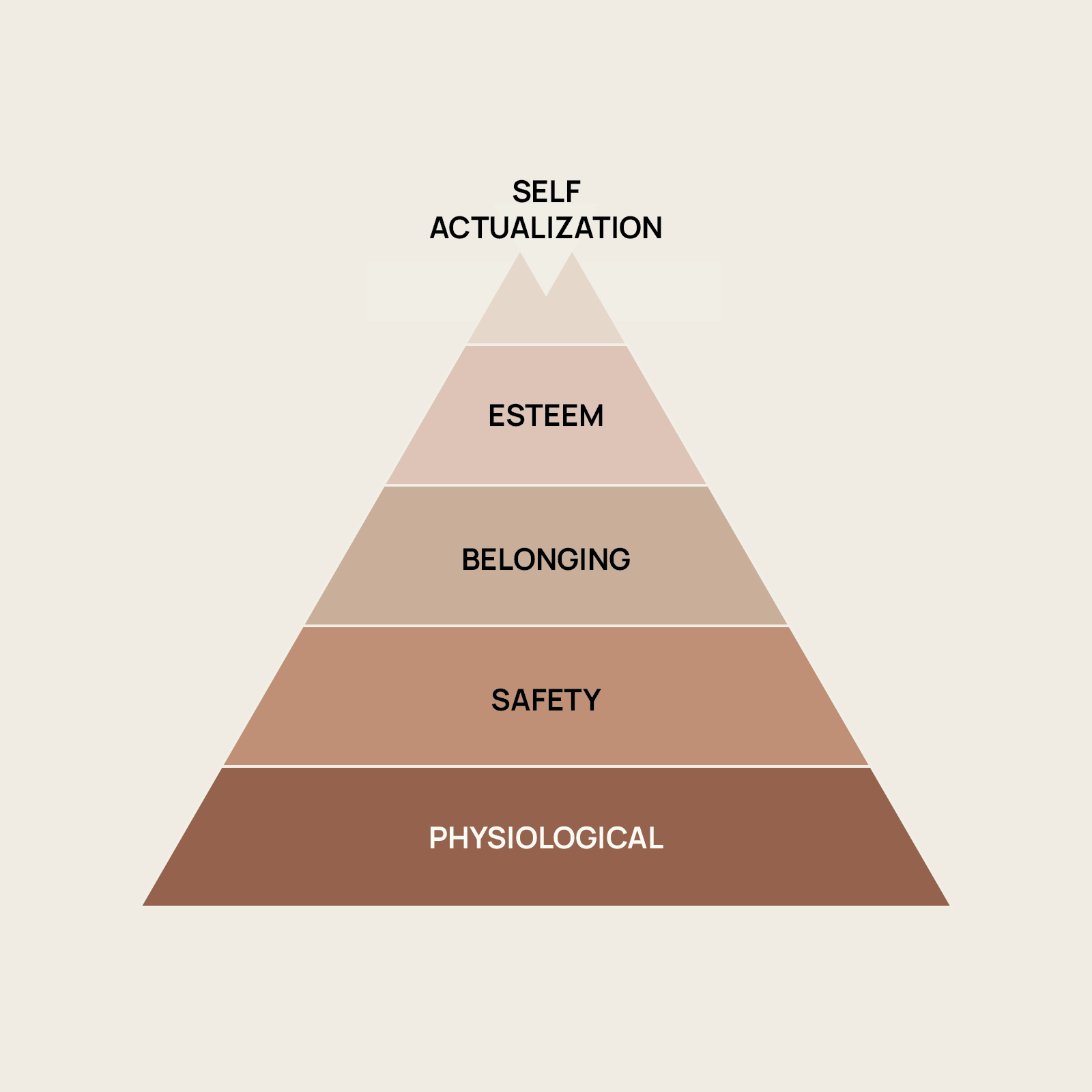 The Hierarchy of Needs - Primary Visual Diagram