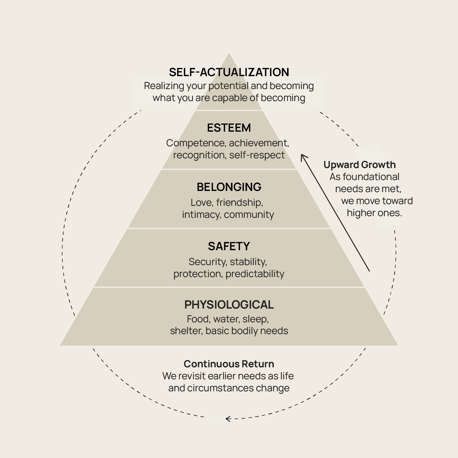 The Hierarchy of Needs - Explanatory Visual Diagram