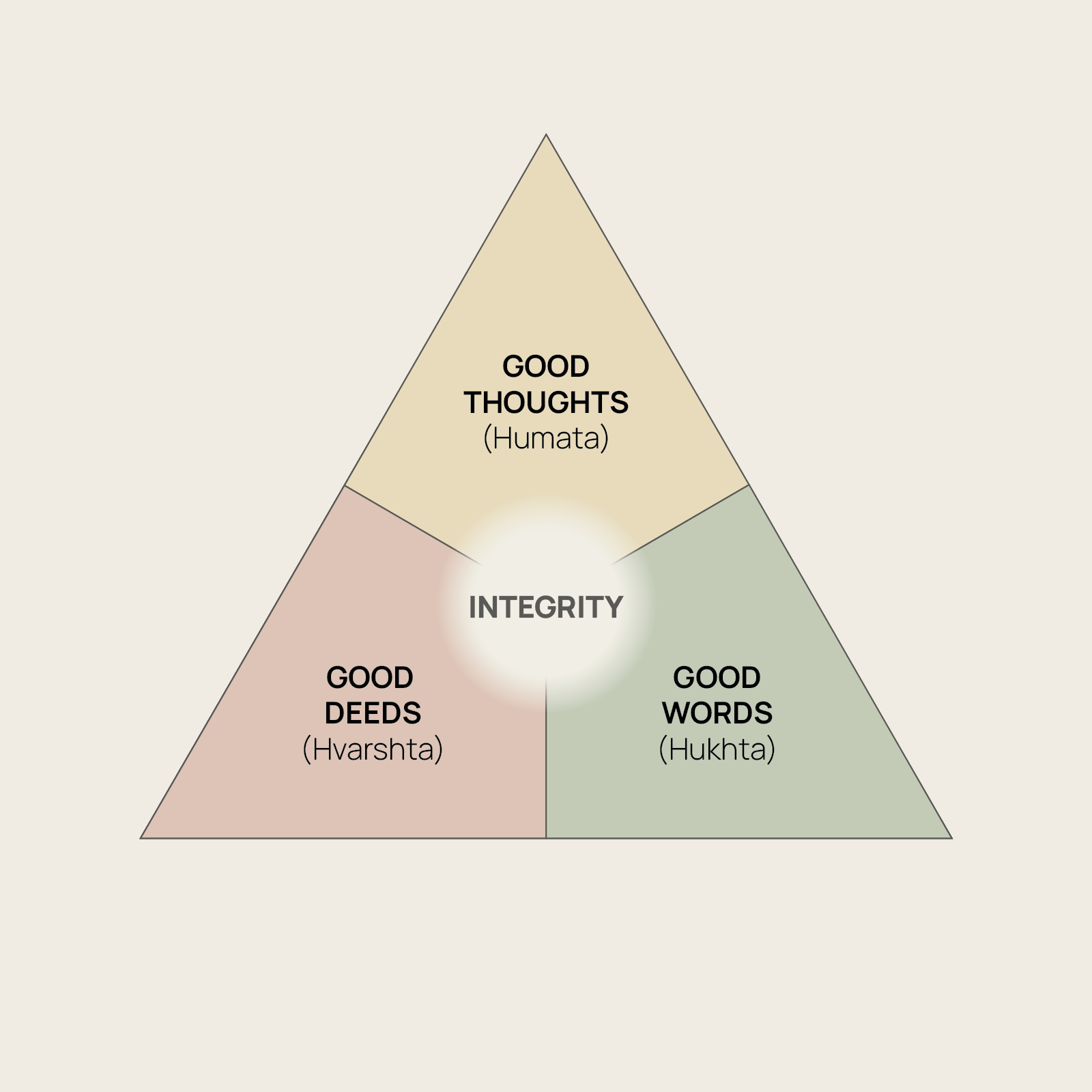 Integrity of Character - Primary Visual Diagram
