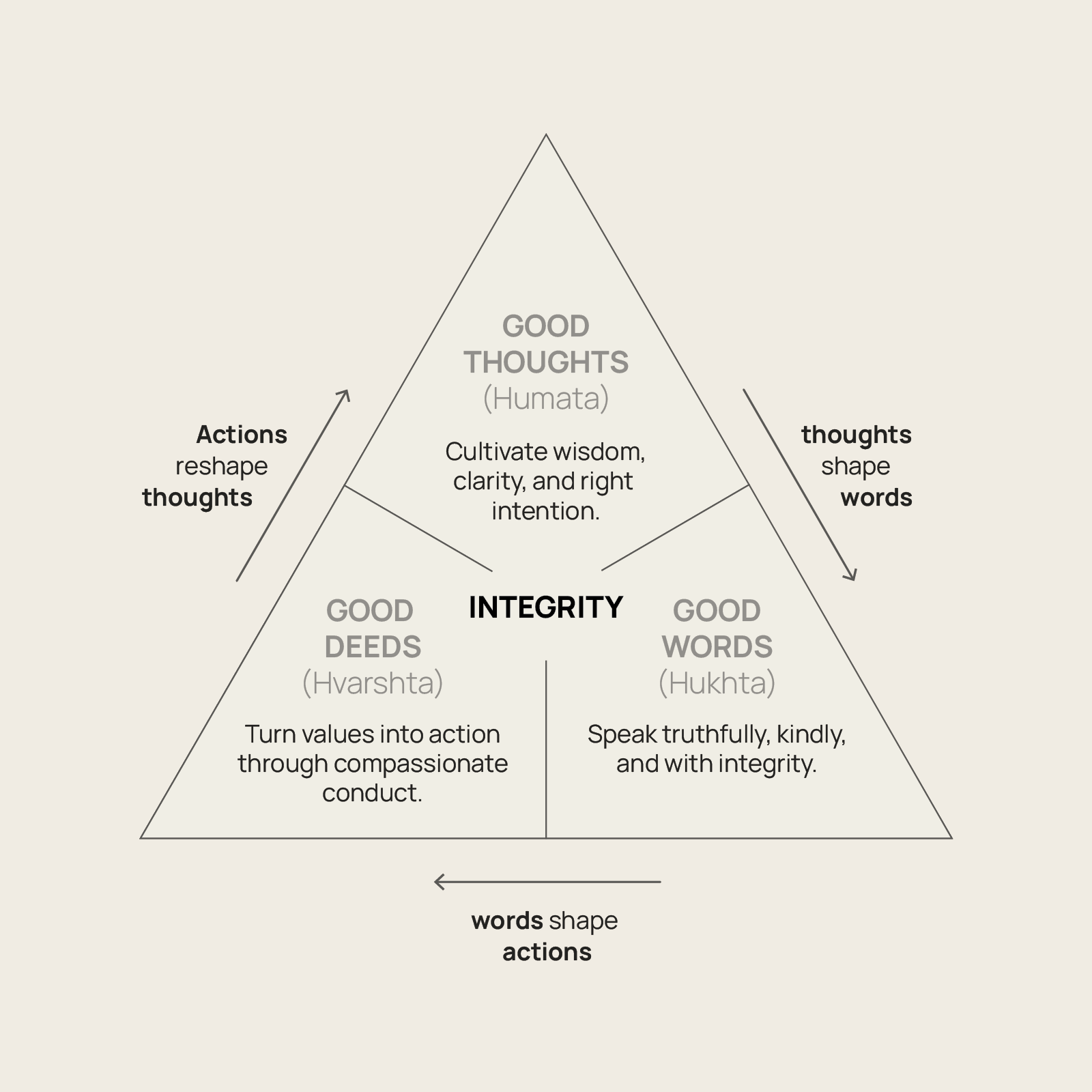 Integrity of Character - Explanatory Visual Diagram