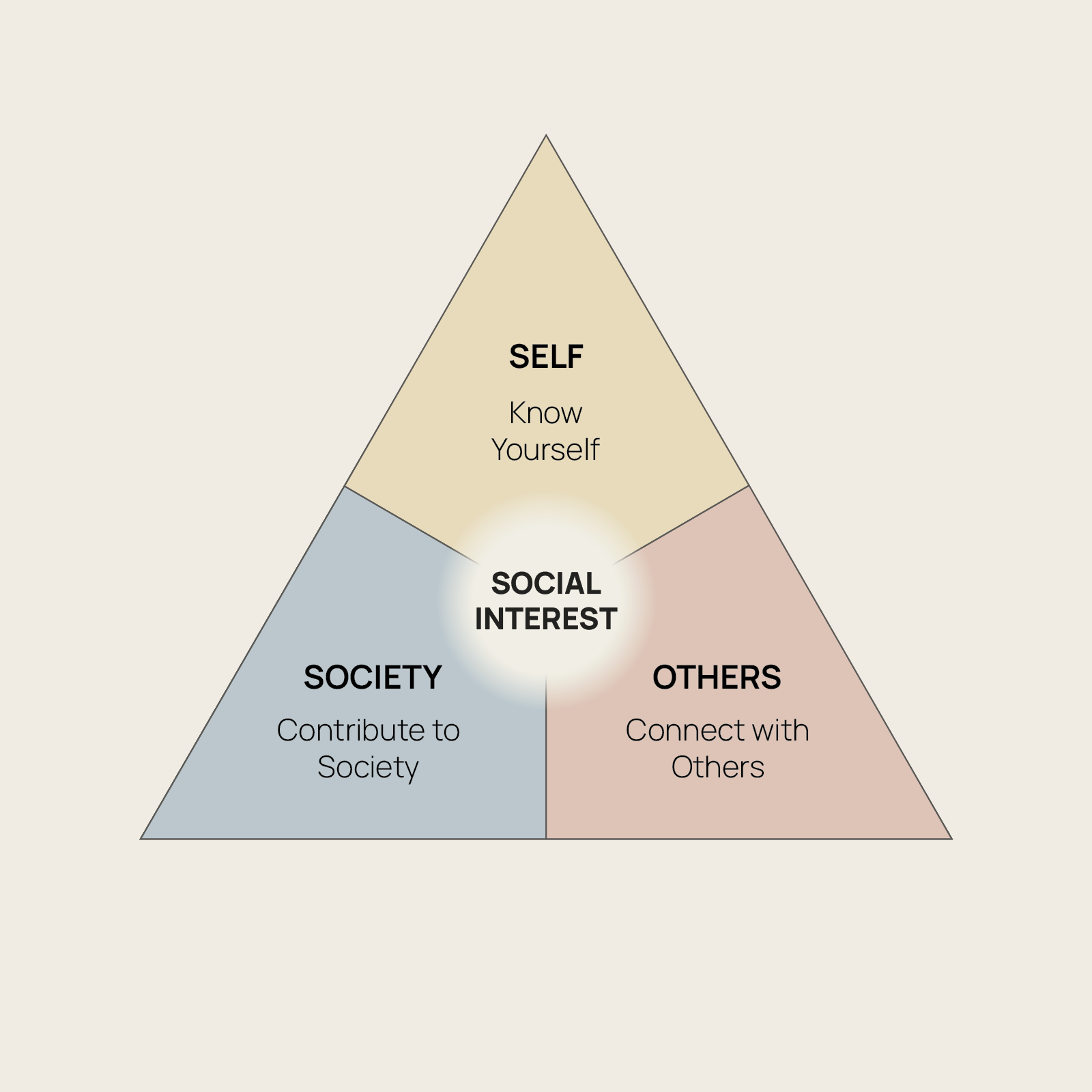 The Adler Triangle - Primary Visual Diagram