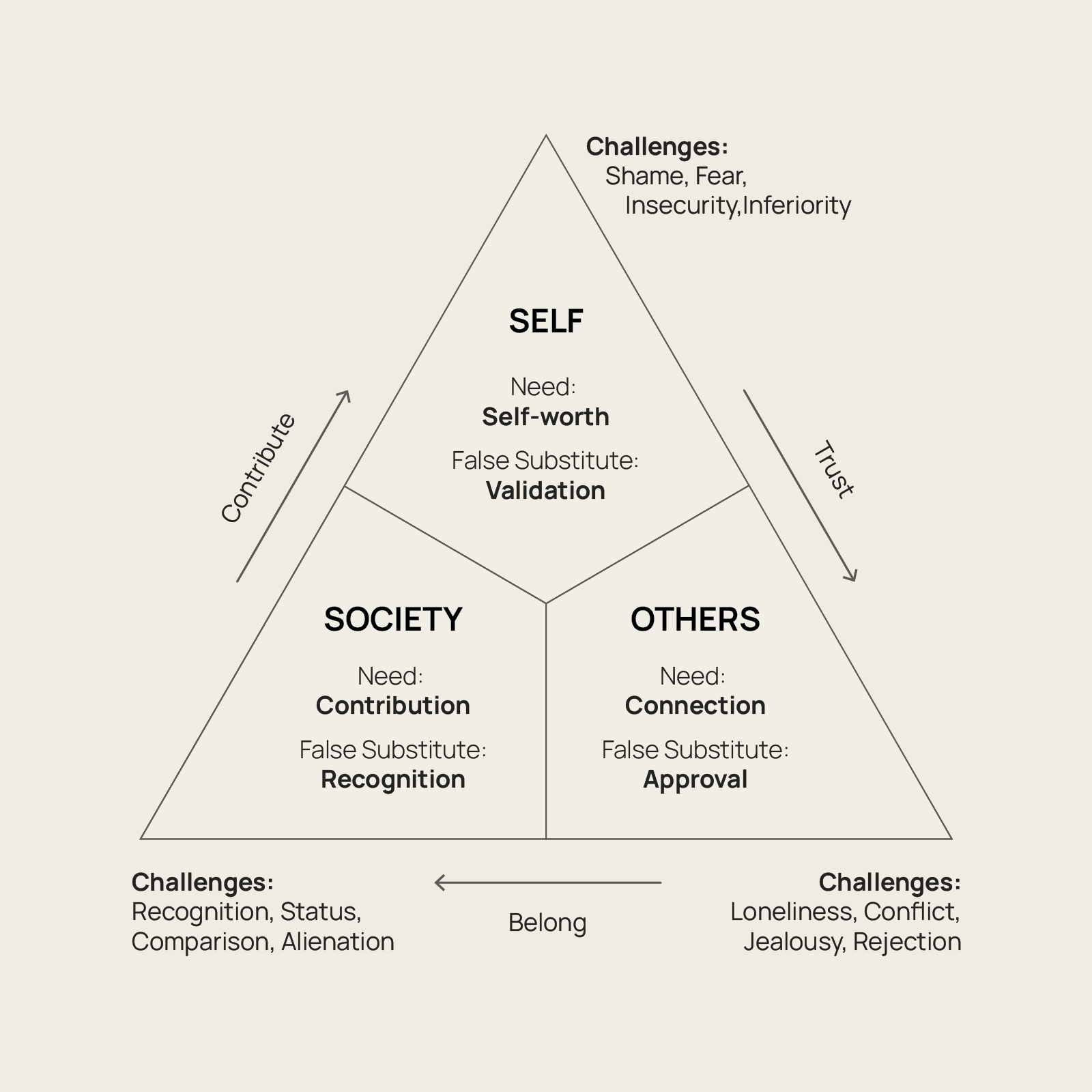 The Adler Triangle - Explanatory Visual Diagram