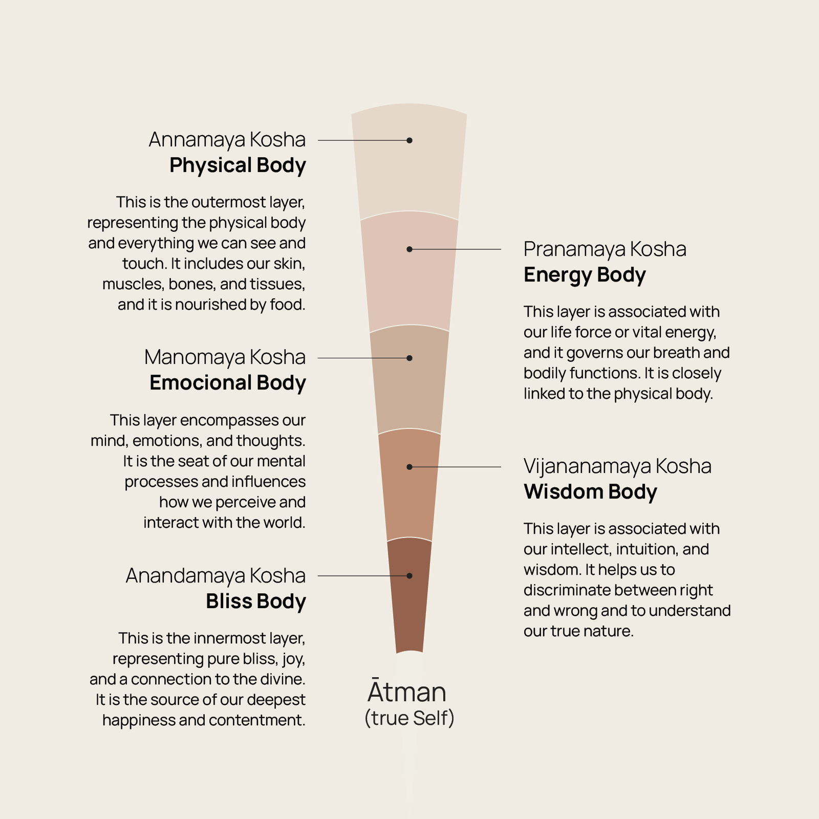 The Five Koshas - Explanatory Visual Diagram