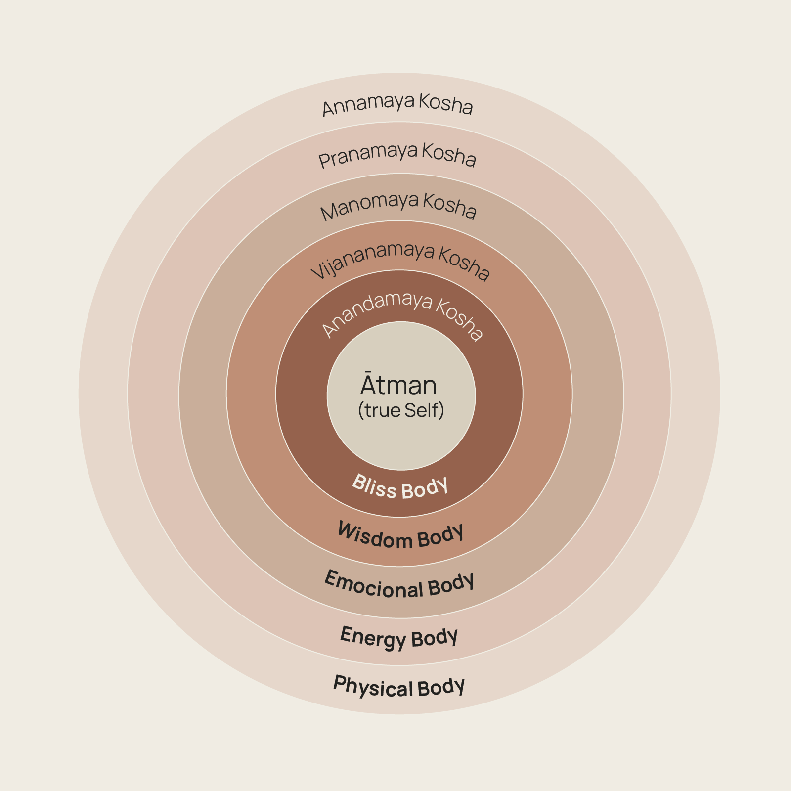 The Five Koshas - Primary Visual Diagram