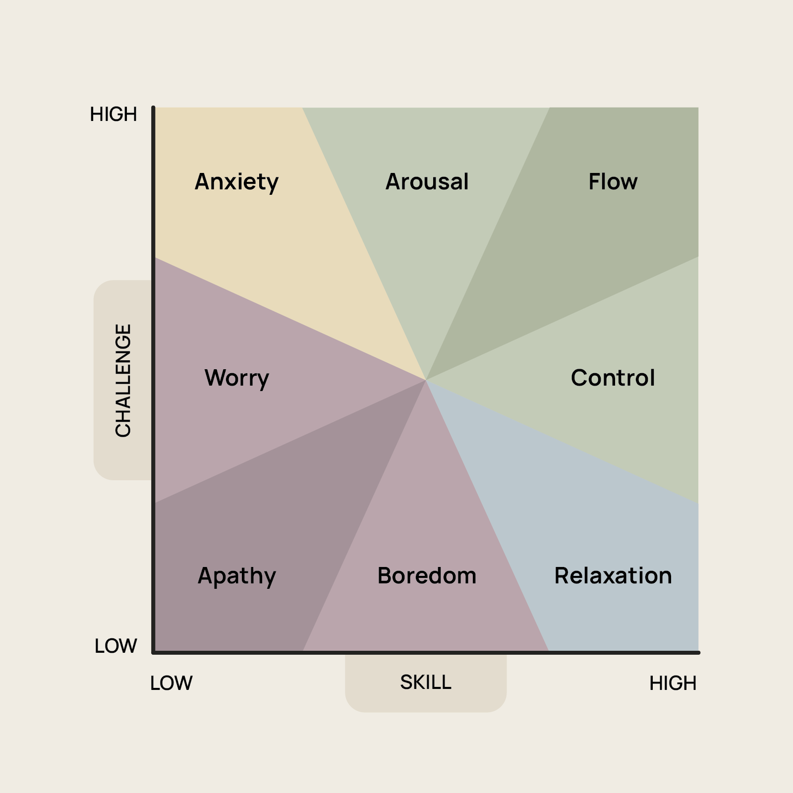 The Flow Zone - Primary Visual Diagram