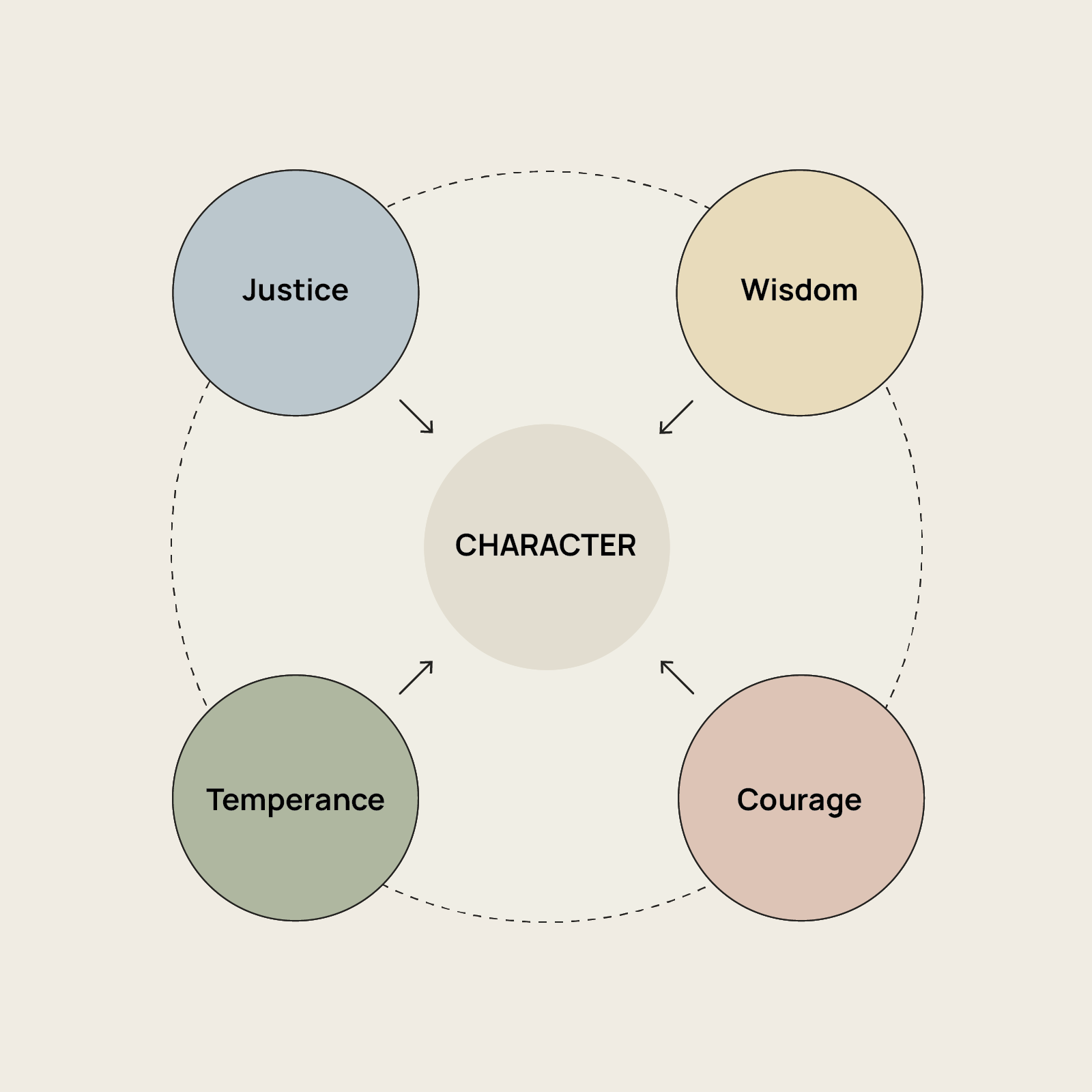 The Four Stoic Virtues - Primary Visual Diagram