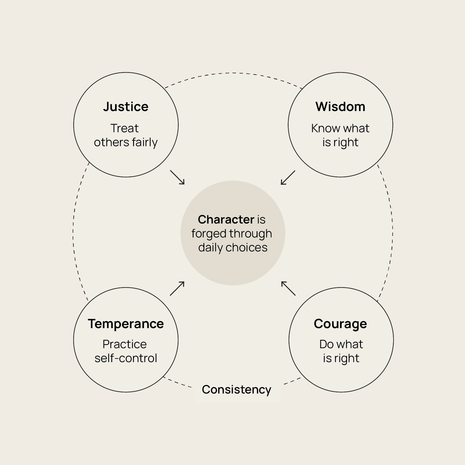 The Four Stoic Virtues - Explanatory Visual Diagram