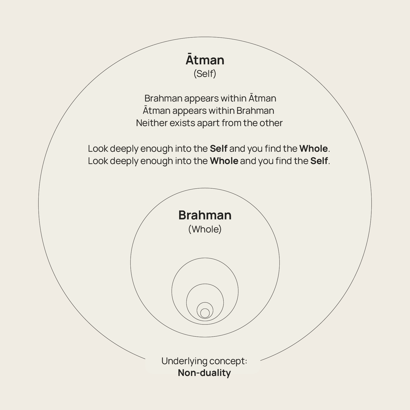 Atman & Brahman Are One - Explanatory Visual Diagram