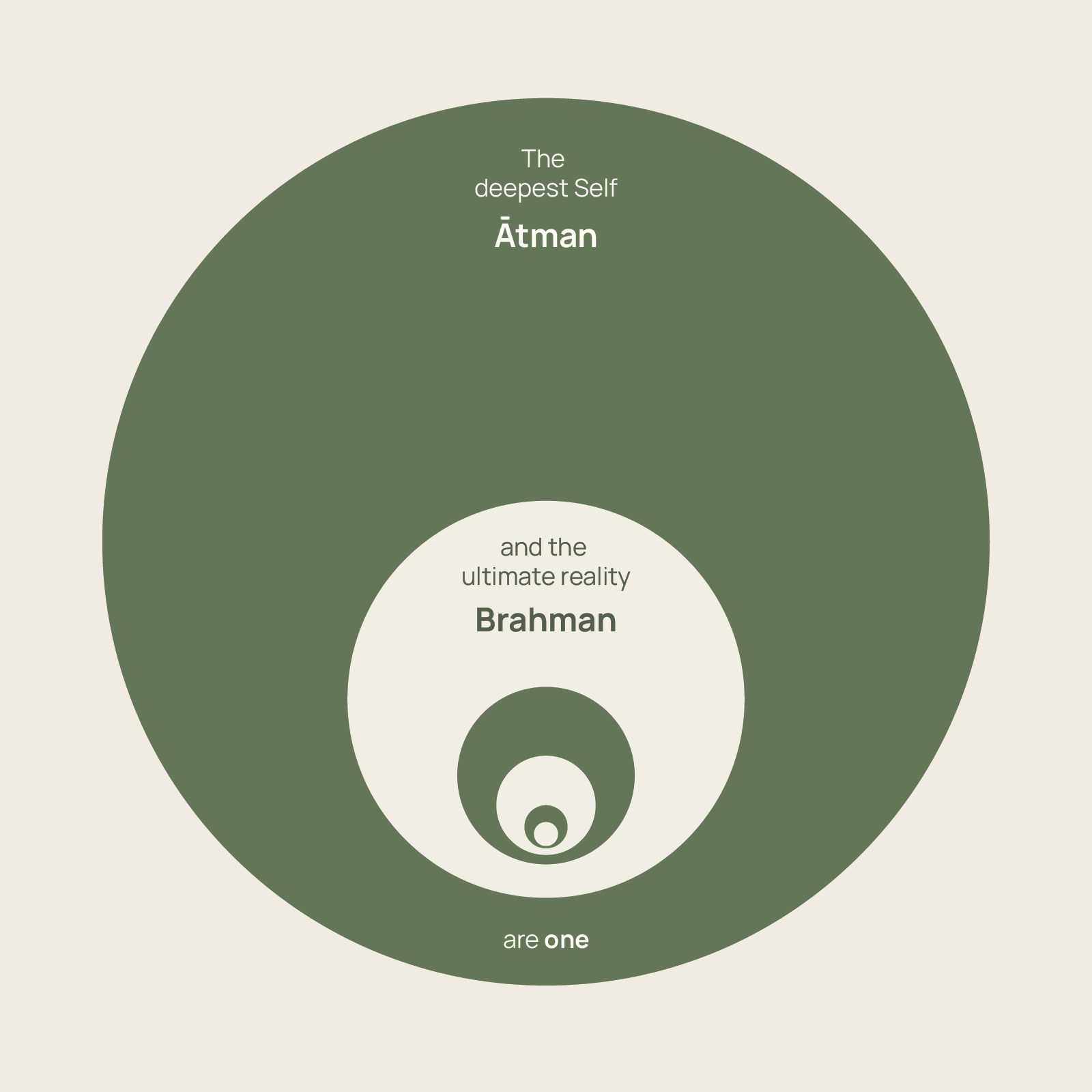 Atman & Brahman Are One - Primary Visual Diagram