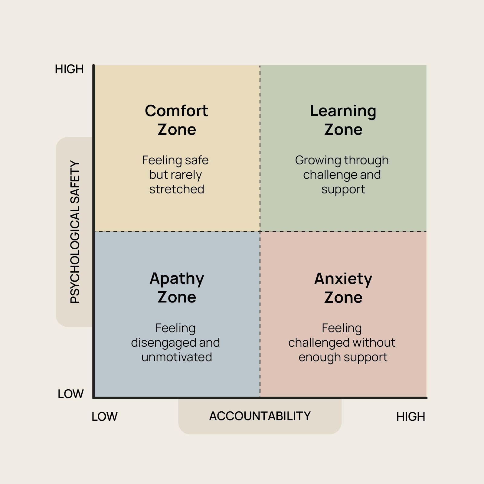 The Learning Matrix - Primary Visual Diagram