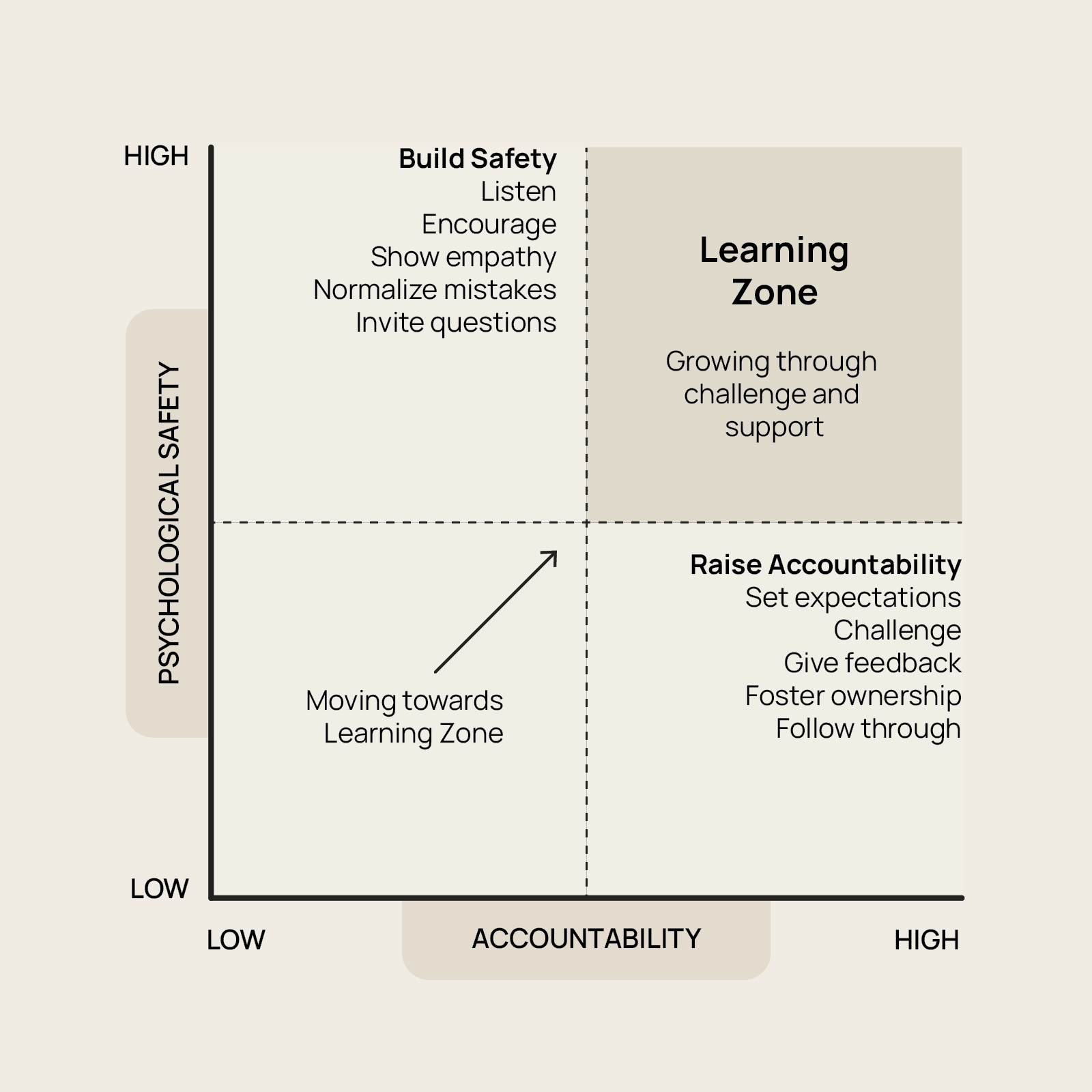 The Learning Matrix - Explanatory Visual Diagram