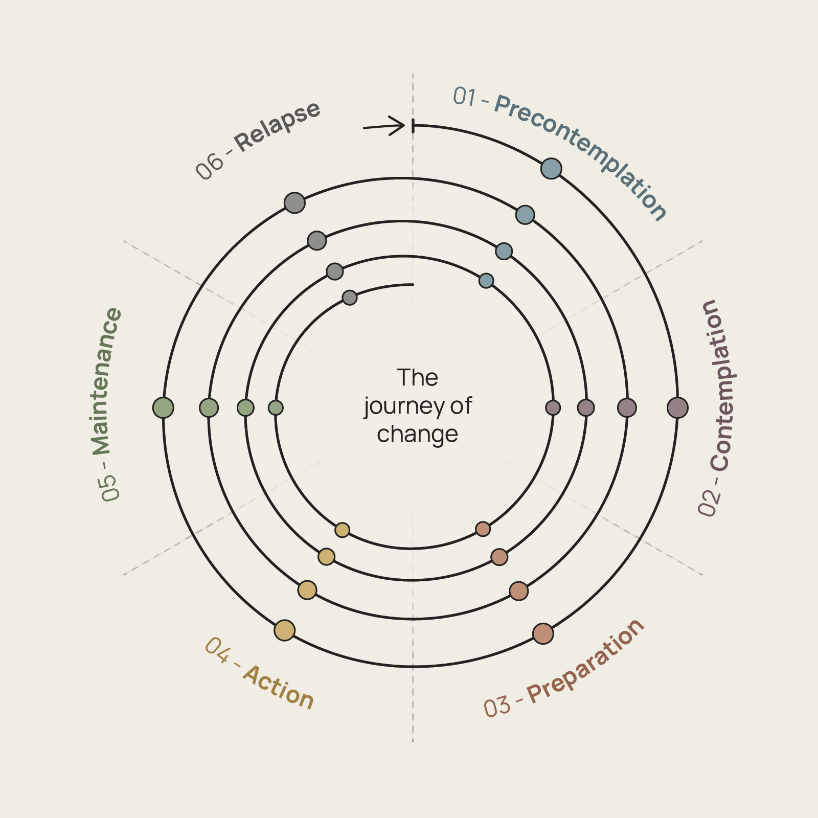 Stages of Change - Primary Visual Diagram