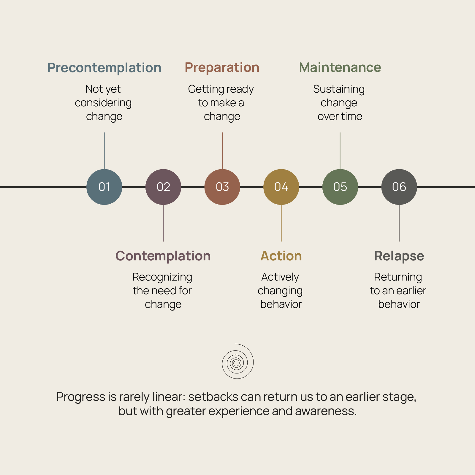 Stages of Change - Explanatory Visual Diagram