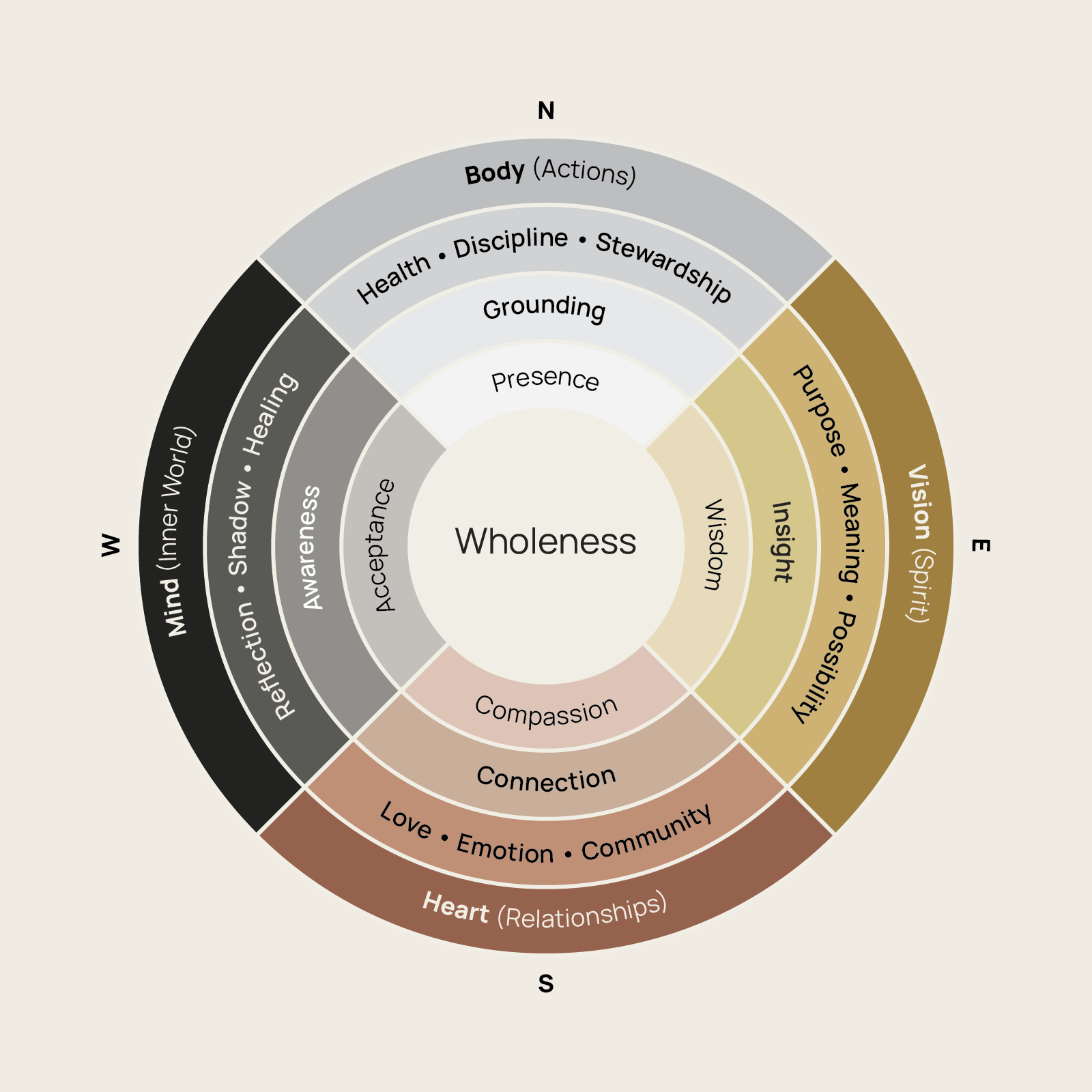 Medicine Wheel - Primary Visual Diagram