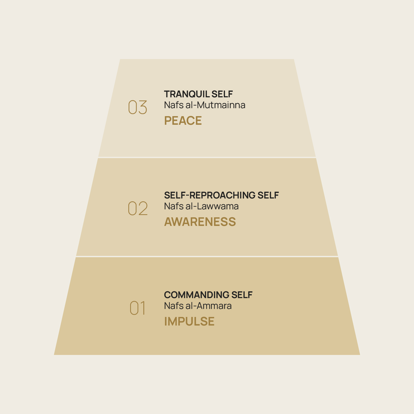 The Three States of the Self - Primary Visual Diagram
