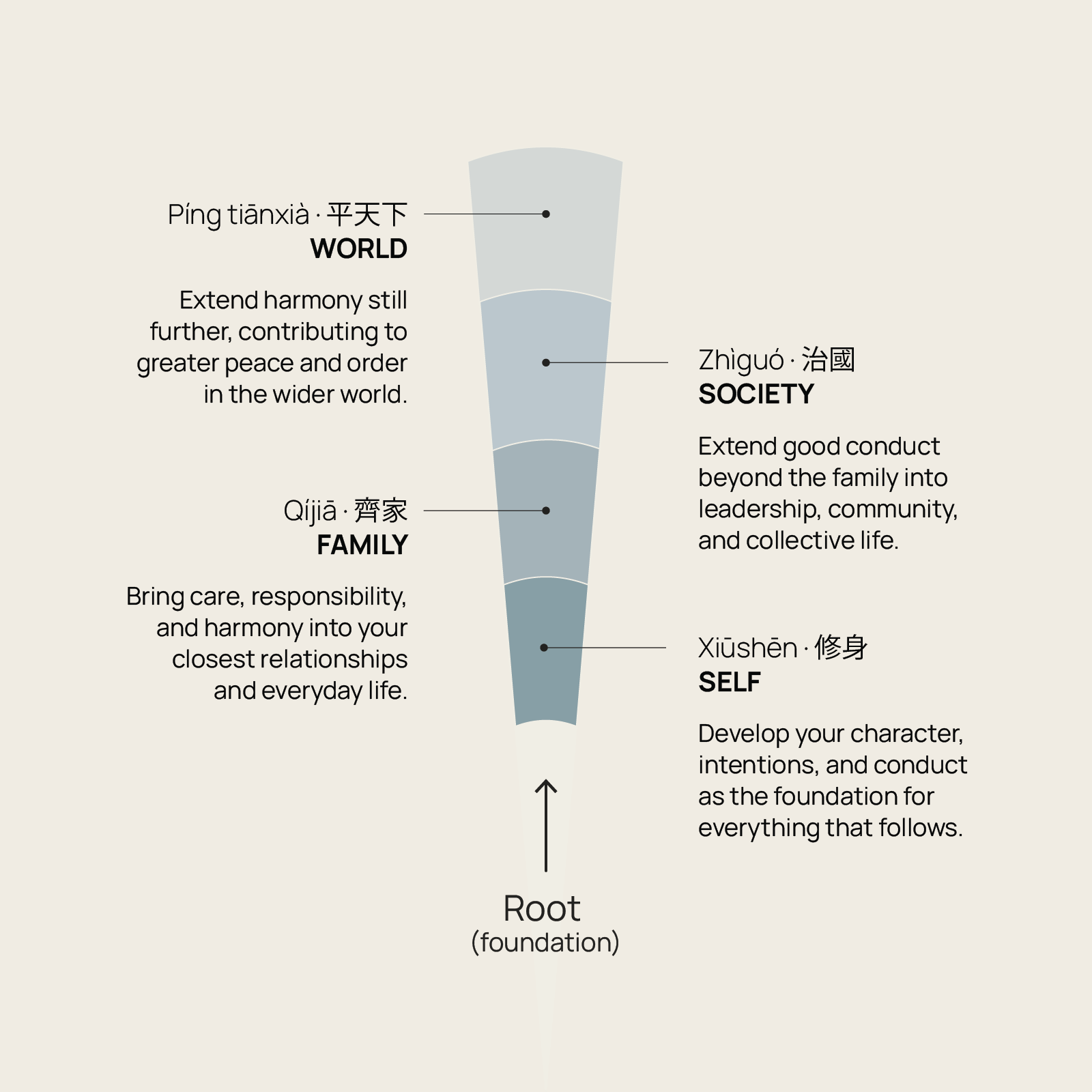 The Path of Cultivation - Explanatory Visual Diagram