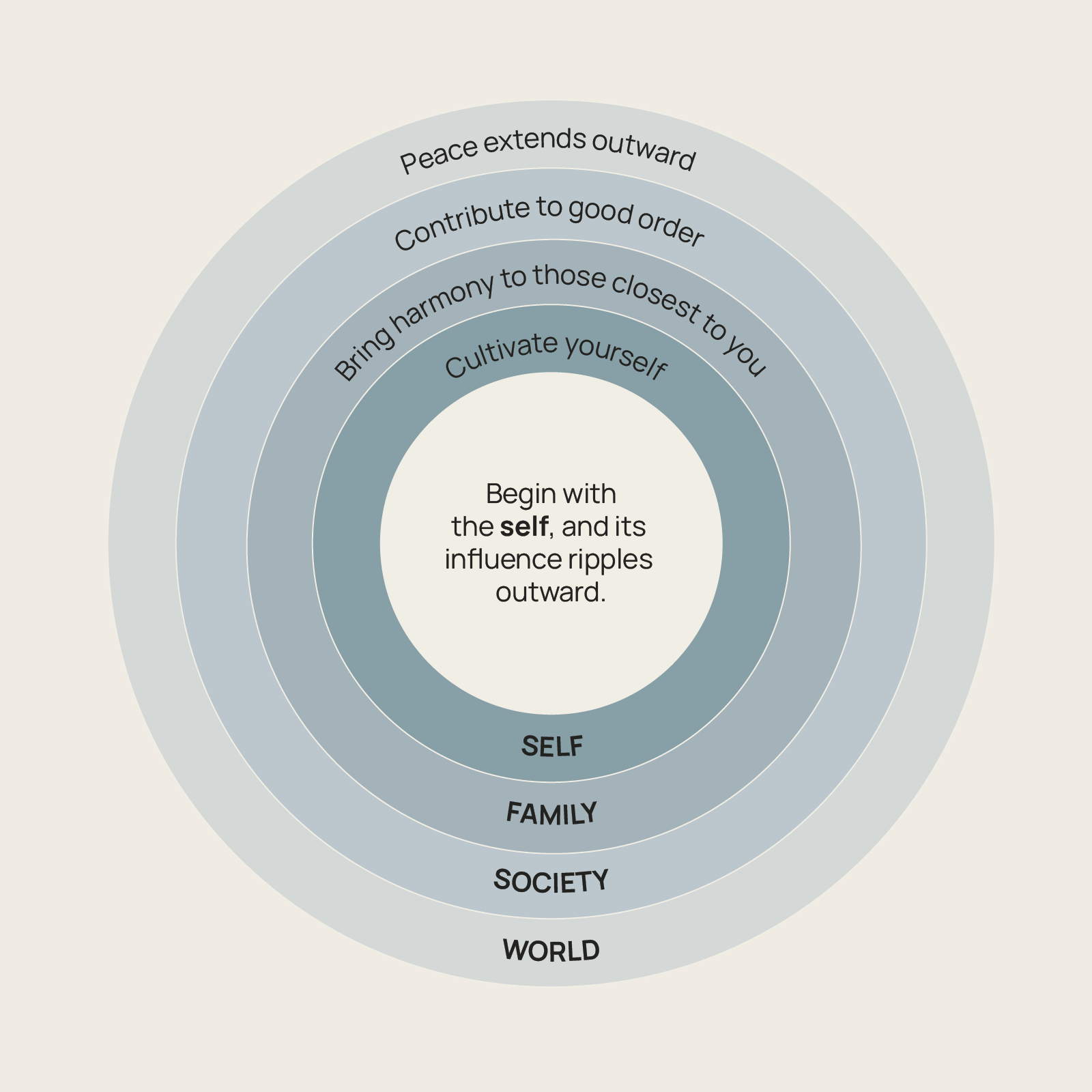 The Path of Cultivation - Primary Visual Diagram