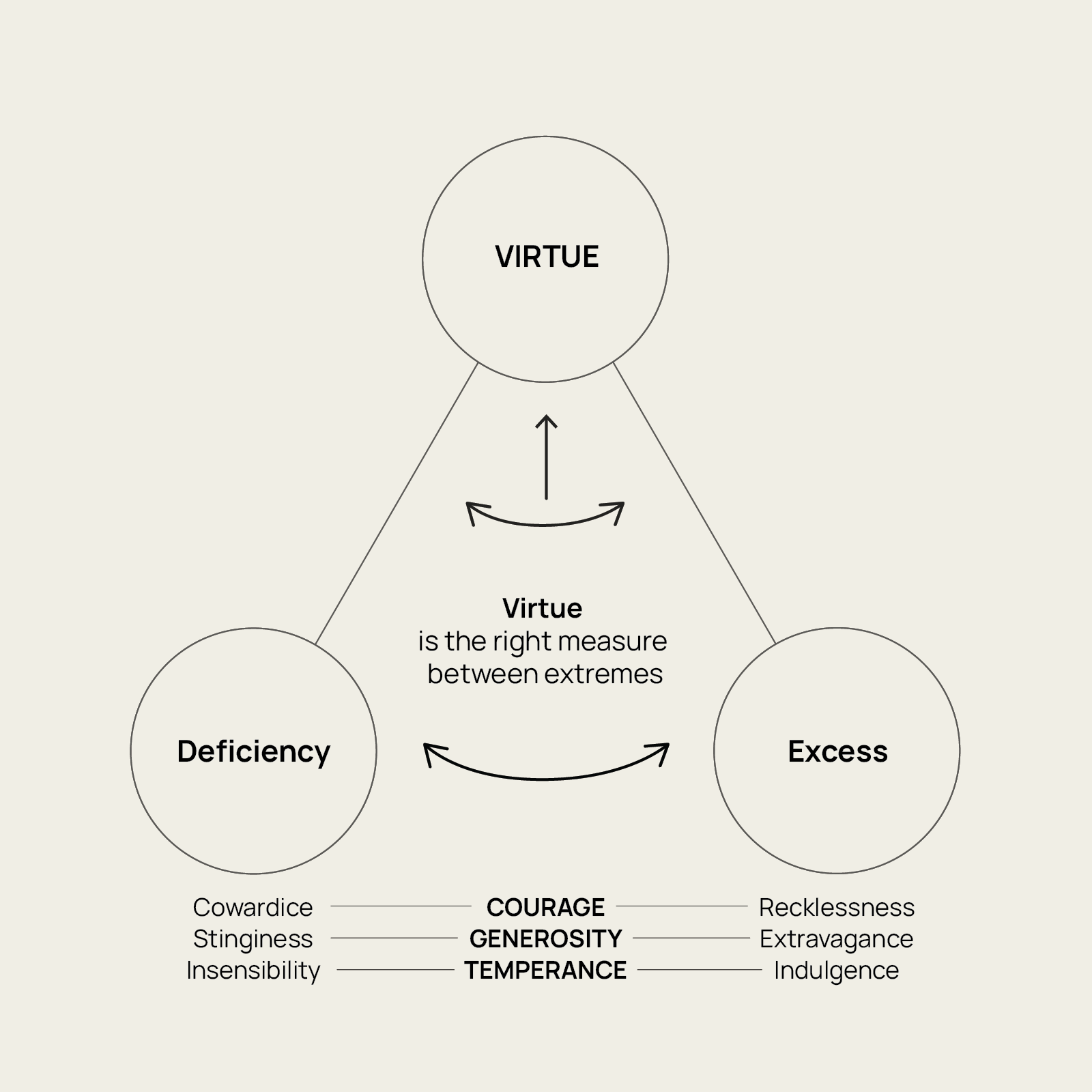 Aristotle’s Golden Mean - Explanatory Visual Diagram