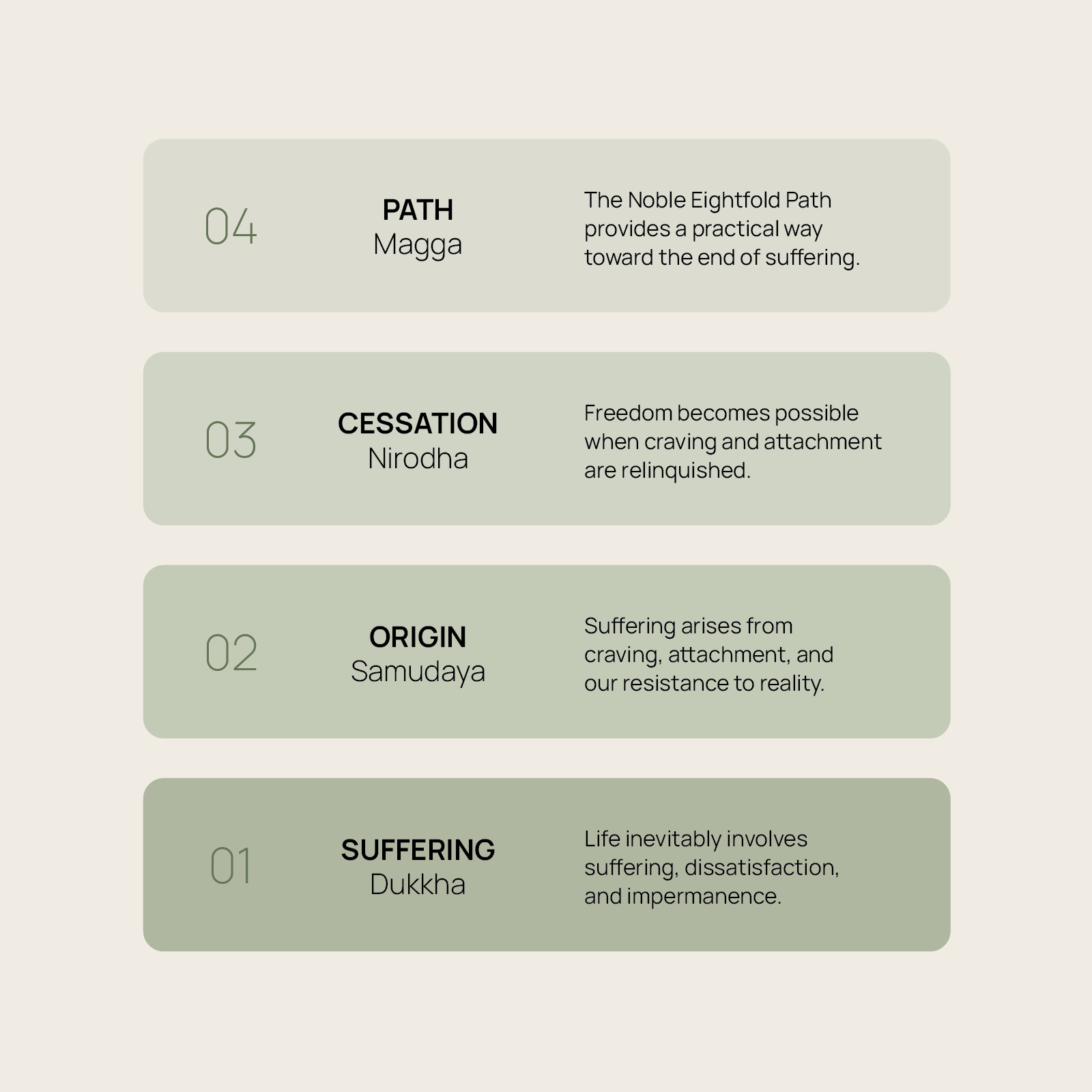 Four Noble Truths - Primary Visual Diagram