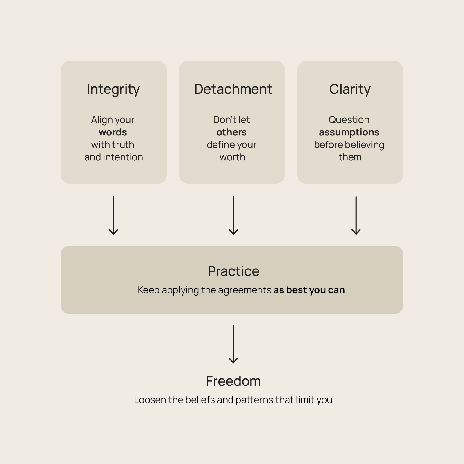 The Four Agreements - Explanatory Visual Diagram