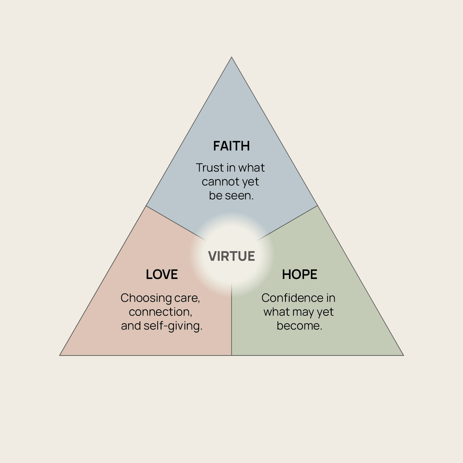 Faith, Hope & Love - Primary Visual Diagram