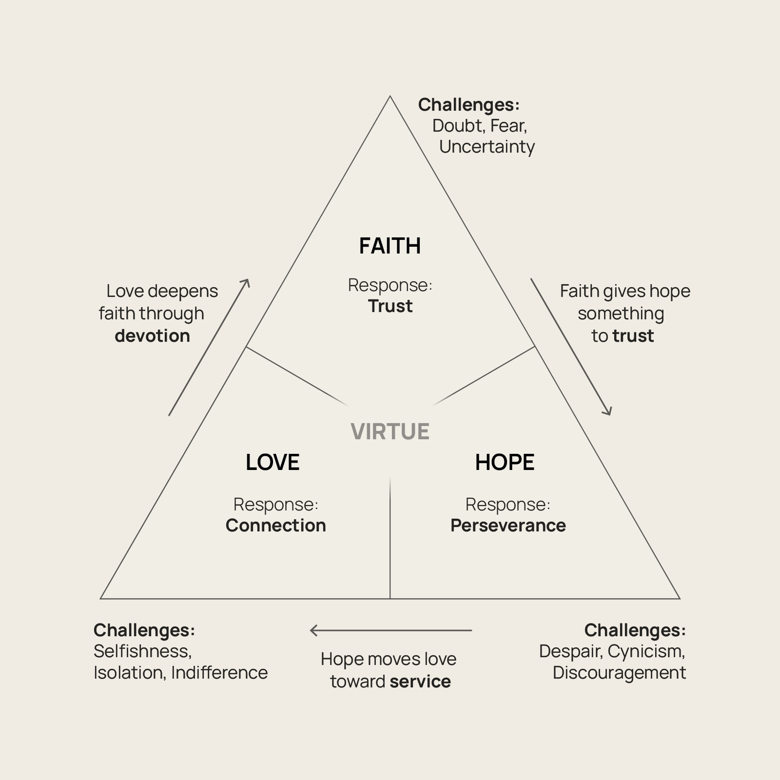 Faith, Hope & Love - Explanatory Visual Diagram