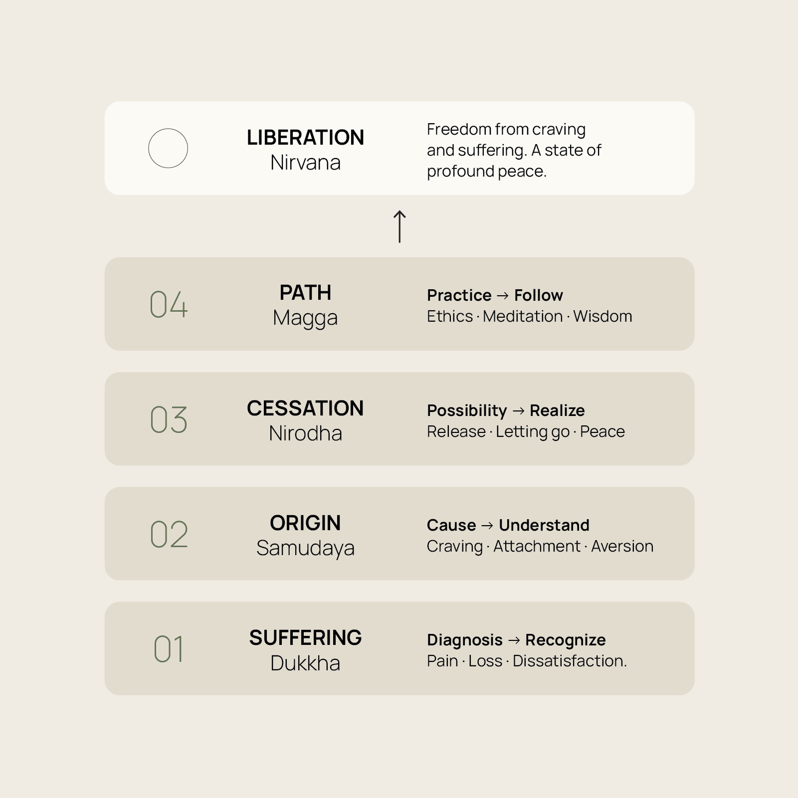Four Noble Truths - Explanatory Visual Diagram