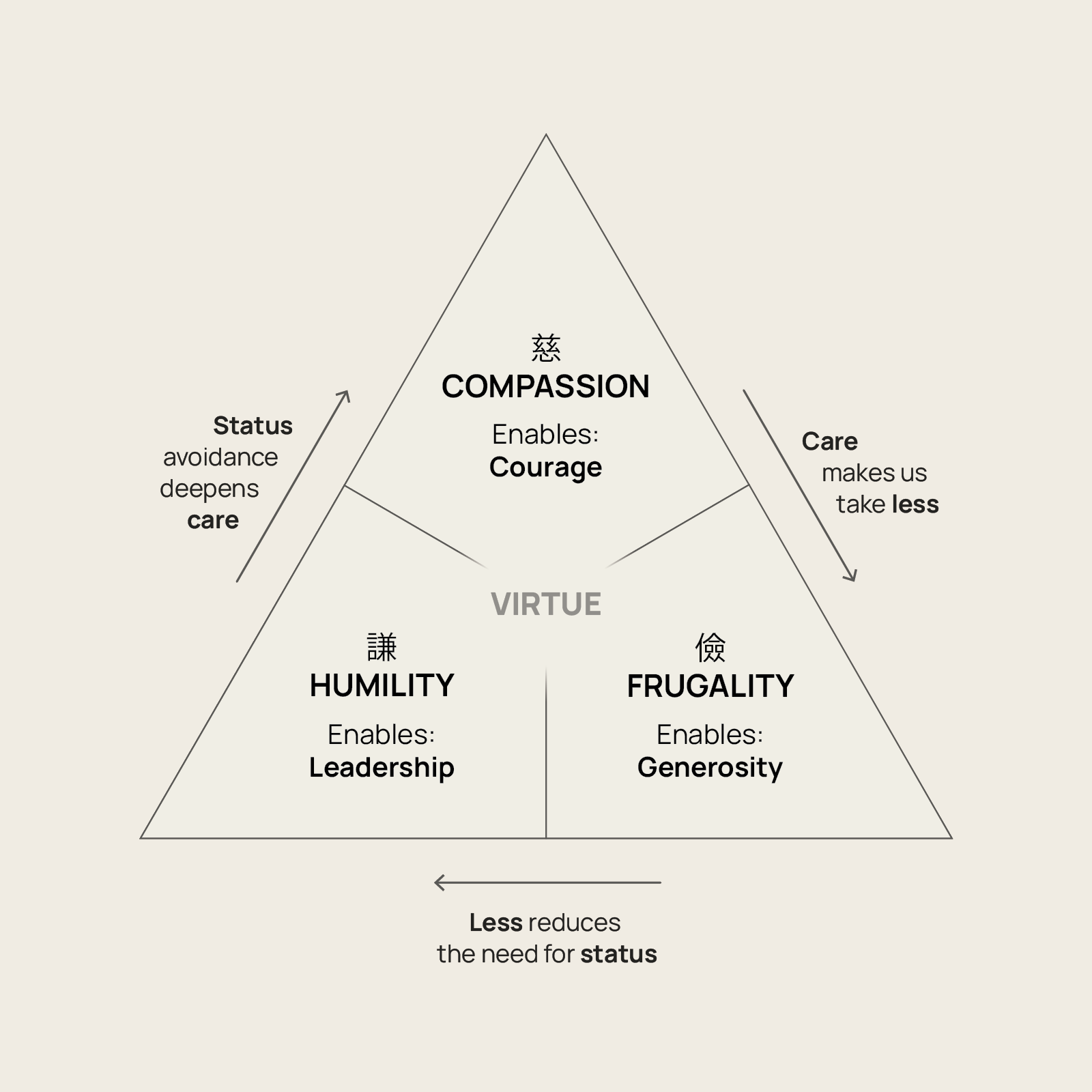 The Three Treasures - Explanatory Visual Diagram