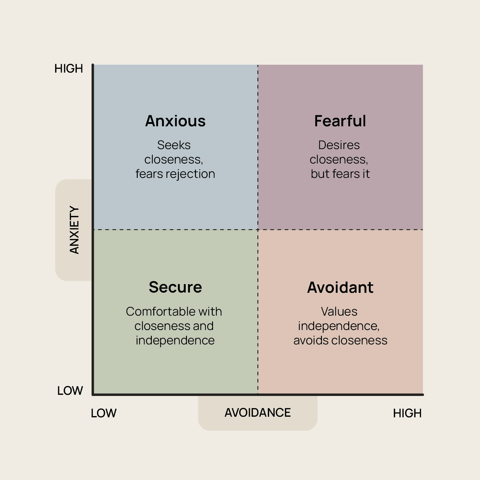 The Attachment Matrix - Primary Visual Diagram