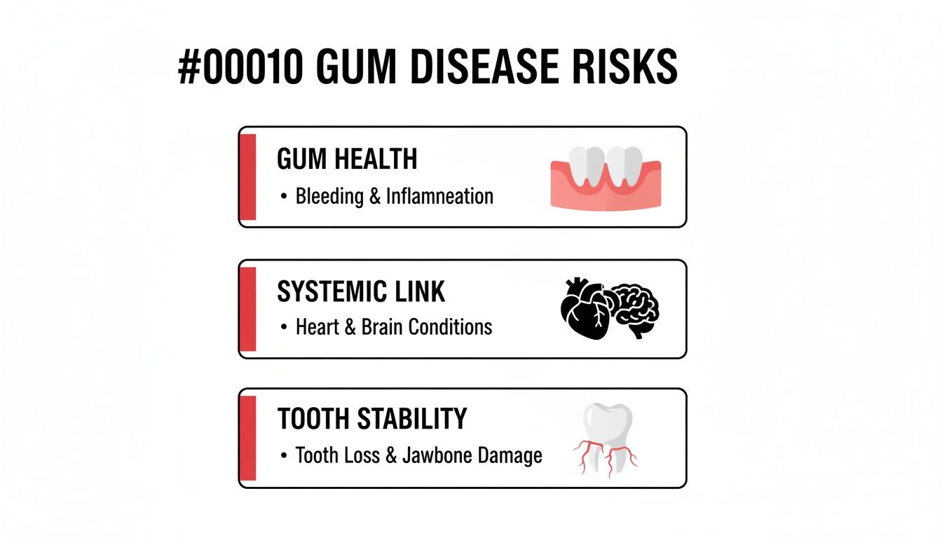 An infographic illustrating the risks of gum disease, covering gum health, systemic links, and tooth stability.