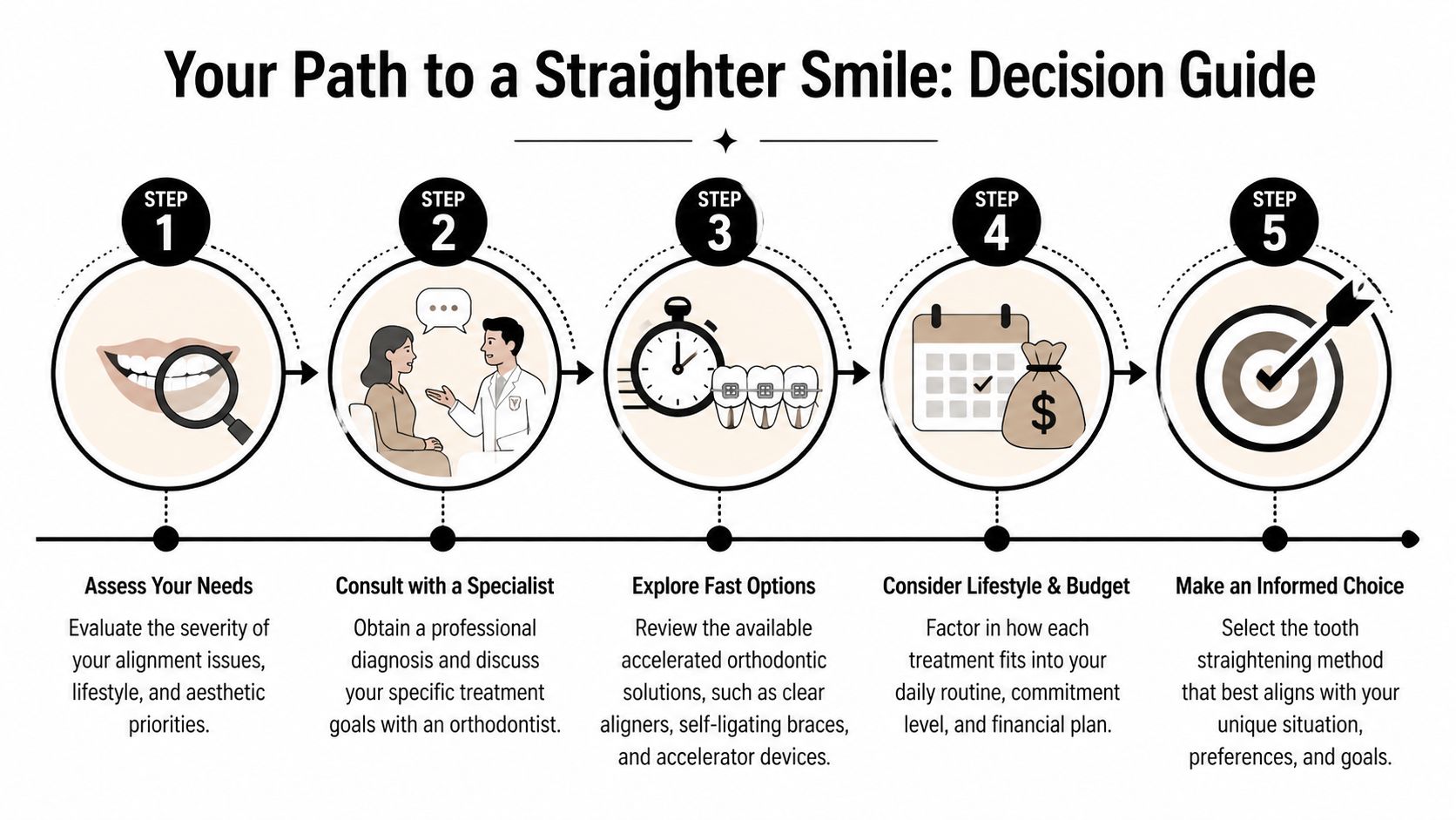 A five-step guide illustration showing the process for choosing an effective orthodontic treatment for straighter teeth.